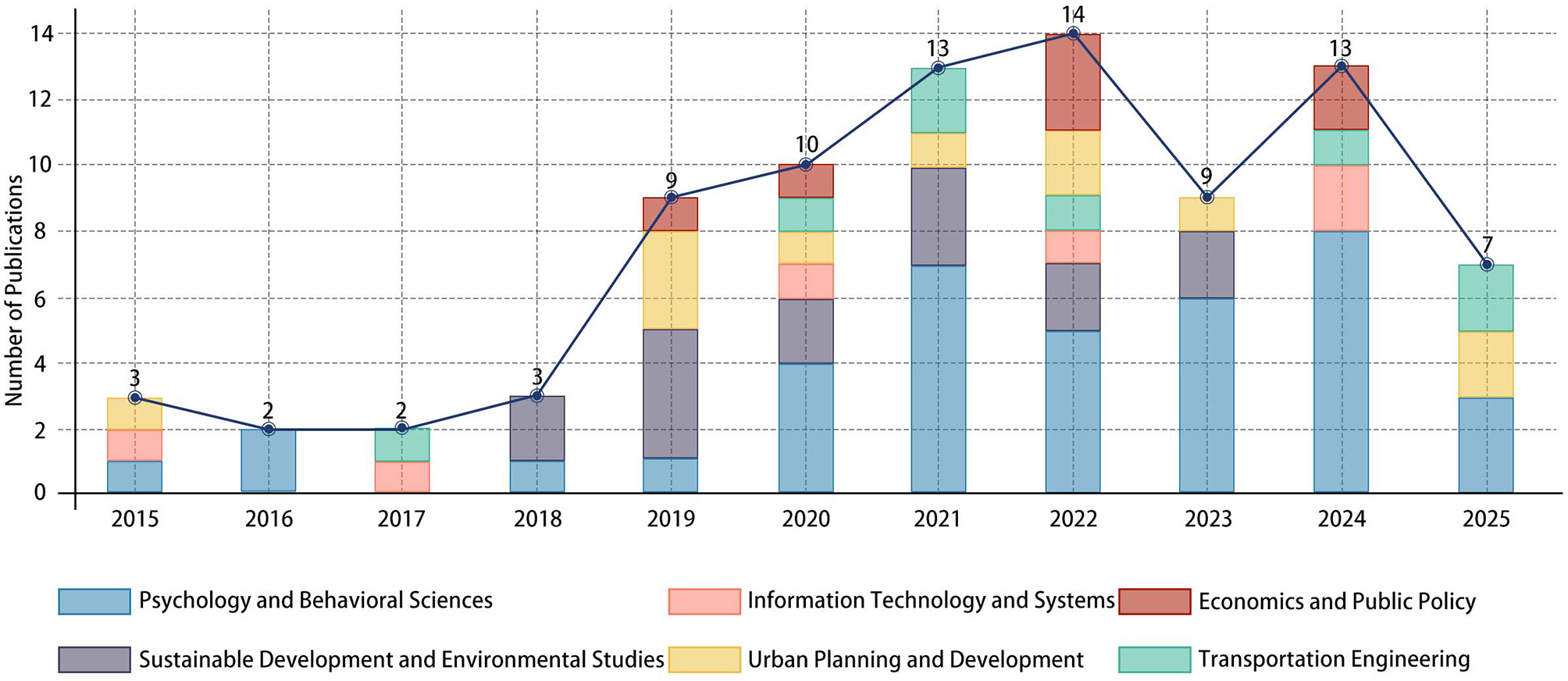 Stacked bar chart showing the temporal evolution of publications from 2015 through 2025 (data through May) across six disciplines: Psychology and Behavioral Sciences, Information Technology and Systems, Economics and Public Policy, Sustainable Development and Environmental Studies, Urban Planning and Development, and Transportation Engineering. Publication activity remained low in the early period (2015–2017) with only 2–3 publications annually, then showed steady growth from 2018 onwards, reaching peak output of fourteen publications in 2022. The data shows thirteen publications in both 2021 and 2024, with seven publications recorded for 2025 through May, indicating ongoing activity in the field.