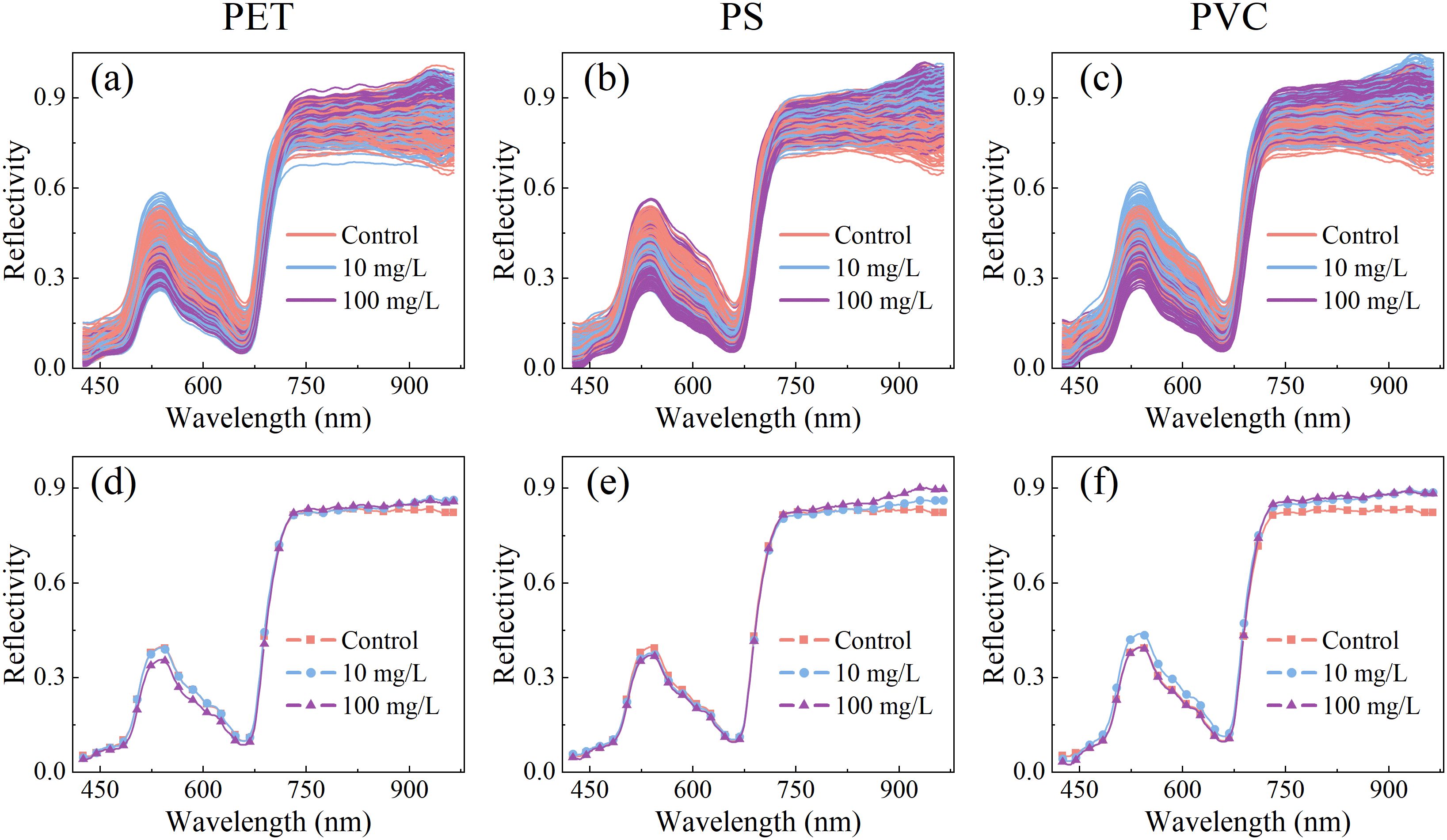 Reflectivity graphs for PET, PS, and PVC materials across wavelengths. Panels (a) to (c) show various concentrations' effects, with lines for control, 10 mg/L, and 100 mg/L. Panels (d) to (f) present data points for the same concentrations. Reflectivity peaks near 750 nm are notable.