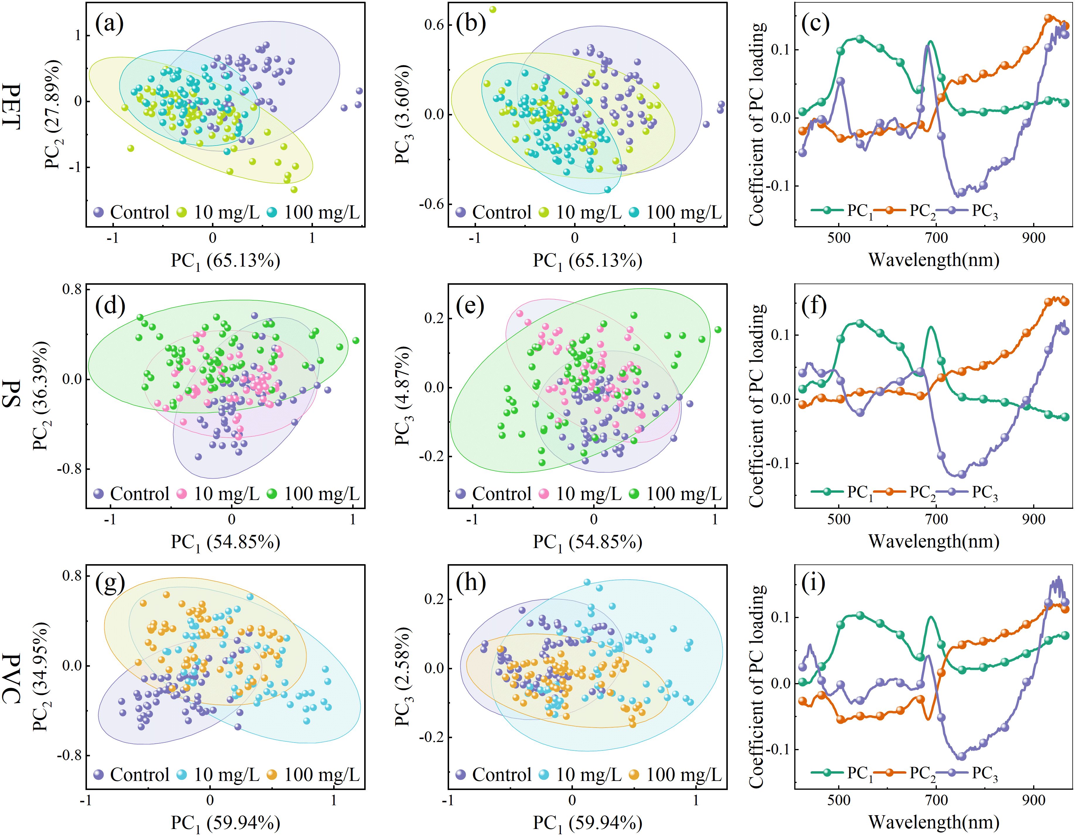 Multiple panels display scatter plots and line graphs related to principal component analysis (PCA). Panels (a), (d), and (g) show scatter plots with three groups: Control, 10 milligrams per liter, and 100 milligrams per liter, with PC1 and PC2 axes and percentage variances. Panels (b) and (h) show scatter plots with PC1 and PC3 axes. Panels (e) and (c), (f), (i) show line graphs of coefficient of PC loading against wavelength, depicting PC1, PC2, and PC3 interactions in various panels. Different colors represent different data sets.