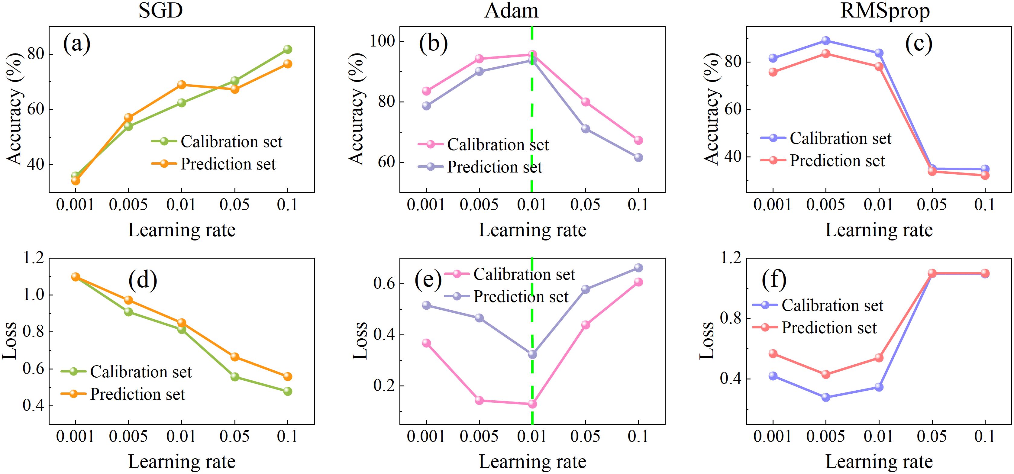 Accuracy and loss graphs depict performance across different optimizers: SGD, Adam, and RMSprop. Panels (a-c) show accuracy for calibration and prediction sets across learning rates from 0.001 to 0.1, while panels (d-f) present loss. Adam has peak accuracy at 0.01 learning rate.