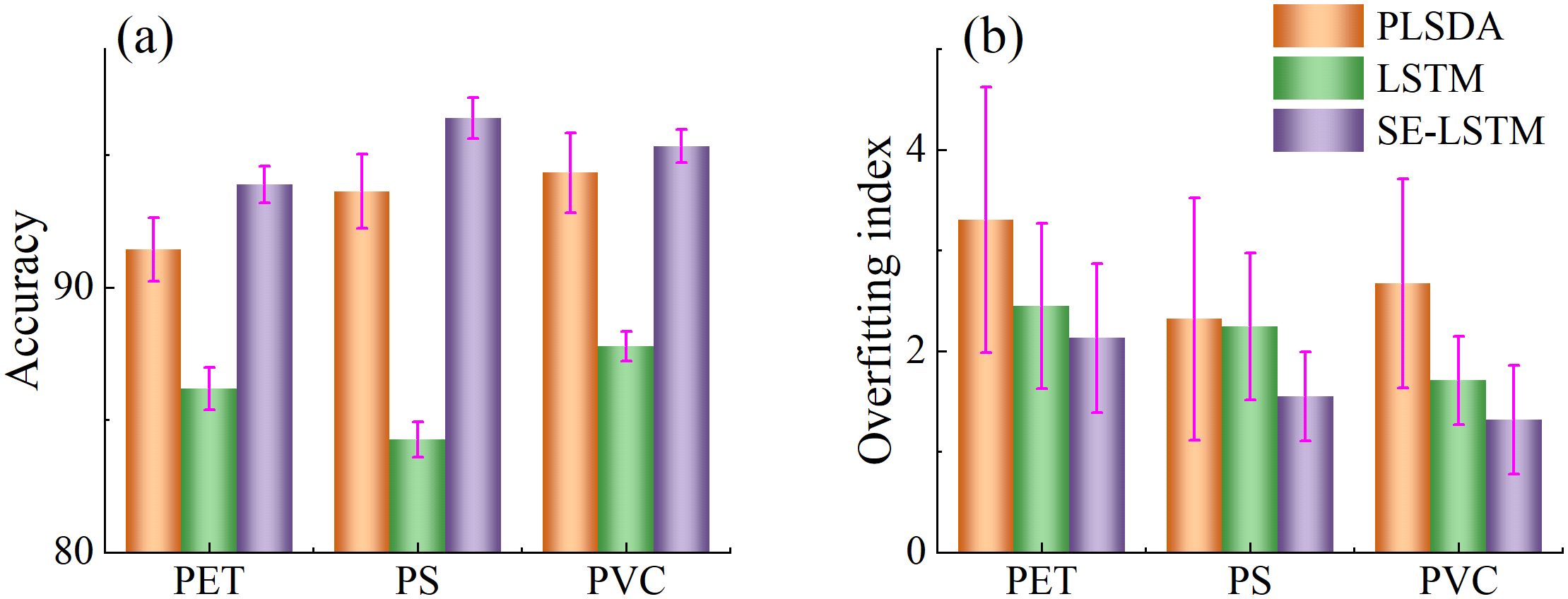 Two bar charts compare different models (PLSDA, LSTM, SE-LSTM) on PET, PS, and PVC materials. Chart (a) shows accuracy, with SE-LSTM highest for PET and PVC, and PLSDA highest for PS. Chart (b) presents the overfitting index, showing PLSDA as highest for all materials. Bars are color-coded: orange for PLSDA, green for LSTM, and purple for SE-LSTM.