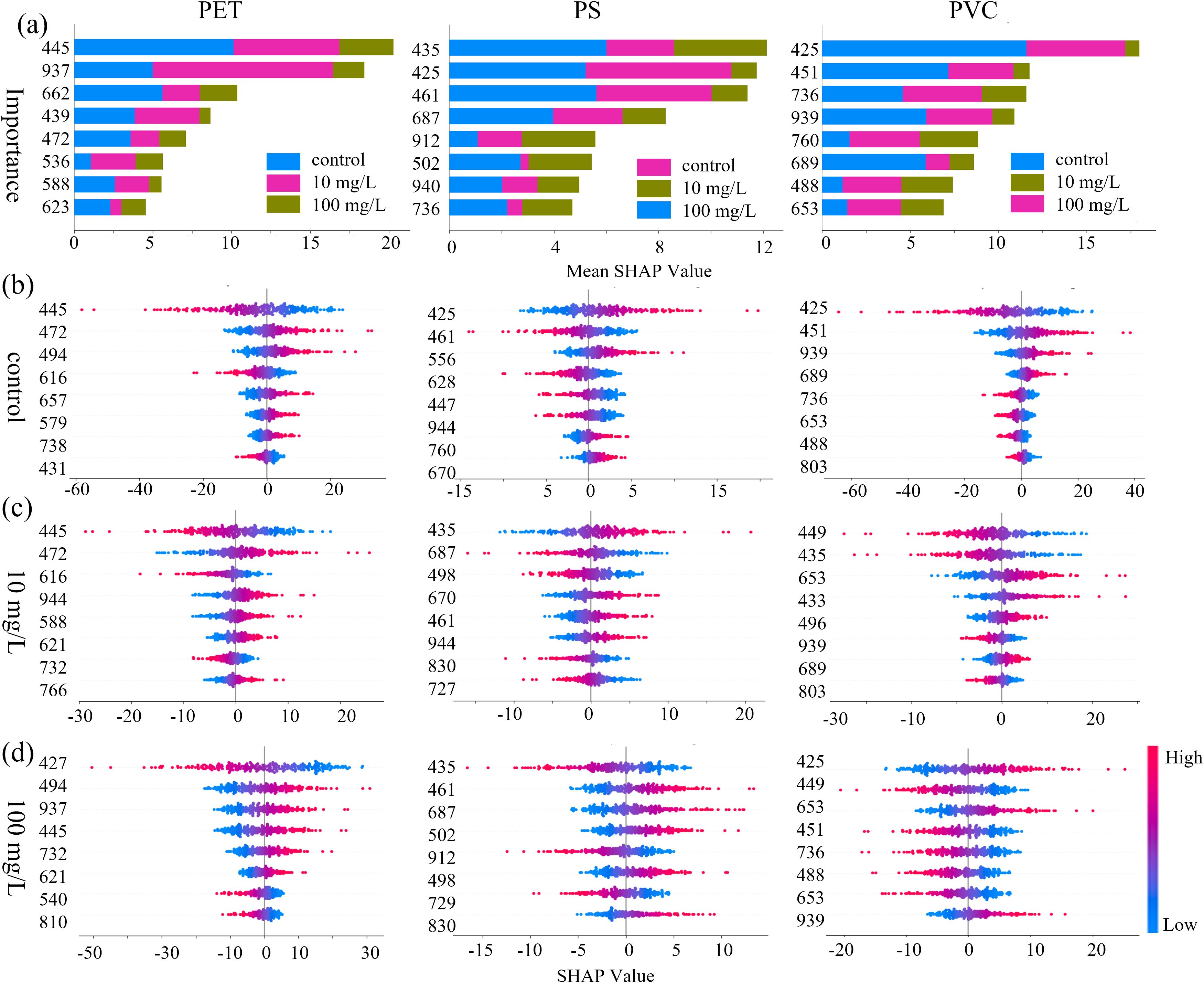 Bar and dot plots show the importance and SHAP values for different treatments across PET, PS, and PVC materials. In (a), bar charts depict importance scores for control, 10 mg/L, and 100 mg/L treatments. In (b), (c), and (d), dot plots display mean SHAP values for control, 10 mg/L, and 100 mg/L treatments, with color indicating value magnitude from high (red) to low (blue). Each subplot is labeled with identifiers relevant to the data categories.