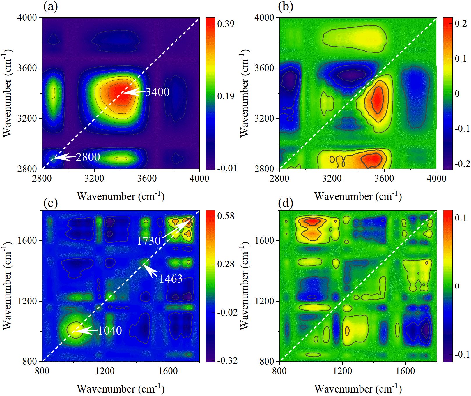 Four contour plots labeled (a) to (d) depict spectral data with axes labeled in wavenumbers (cm⁻¹). Each plot has a color gradient bar indicating intensity, ranging from blue (low) to red (high). Plot (a) shows intense peaks at 2800 and 3400 cm⁻¹. Plot (b) displays varied regions of intensity. Plot (c) highlights peaks at 1040, 1463, and 1730 cm⁻¹. Plot (d) features diverse intensity patterns. Each plot includes a diagonal dashed line.