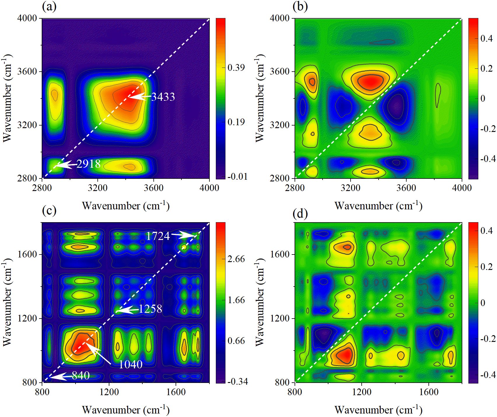 Four contour plots labeled (a) to (d), showing intensity variations with wavenumber in centimeters inverse. (a) and (b) range from 2800 to 4000 cm⁻¹, featuring marked peaks at 3433 and 2918 cm⁻¹. (c) and (d) range from 800 to 1600 cm⁻¹, highlighting peaks at 1724, 1258, 1040, and 840 cm⁻¹. Color bars indicate intensity ranges with a gradient from blue to red. Dashed lines represent diagonal axes.