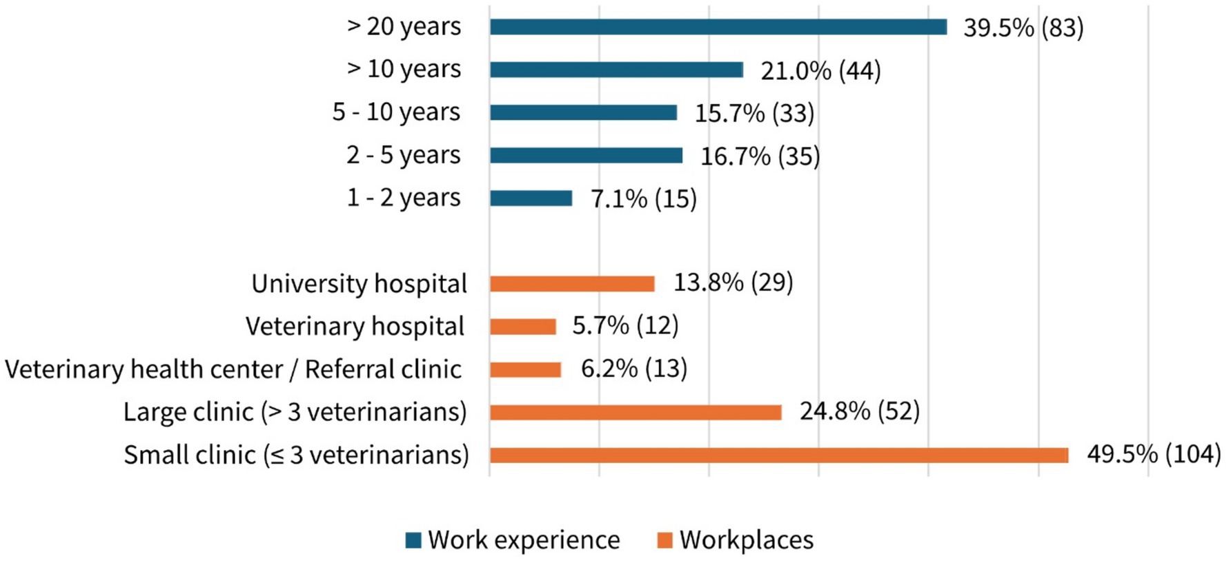 Bar chart comparing work experience and workplaces of veterinarians. For work experience, the largest group has over 20 years (39.5%), followed by over 10 years (21.0%), 2-5 years (16.7%), 5-10 years (15.7%), and 1-2 years (7.1%). For workplaces, the most common is small clinics with 3 or fewer veterinarians (49.5%), followed by large clinics with more than 3 veterinarians (24.8%), university hospitals (13.8%), veterinary health centers/referral clinics (6.2%), and veterinary hospitals (5.7%).