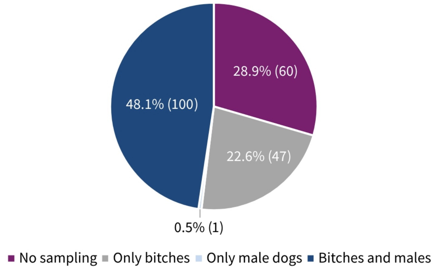 Pie chart showing the percentages and absolute numbers of participants sampling the reproductive tract: sdistribution of dog sampling. 48.1% (100) sample bitches and male dogs,22.6% (47) only bitches and 0.5% (1) only male dogs, whereas 28.9% (60) do not sample at all.