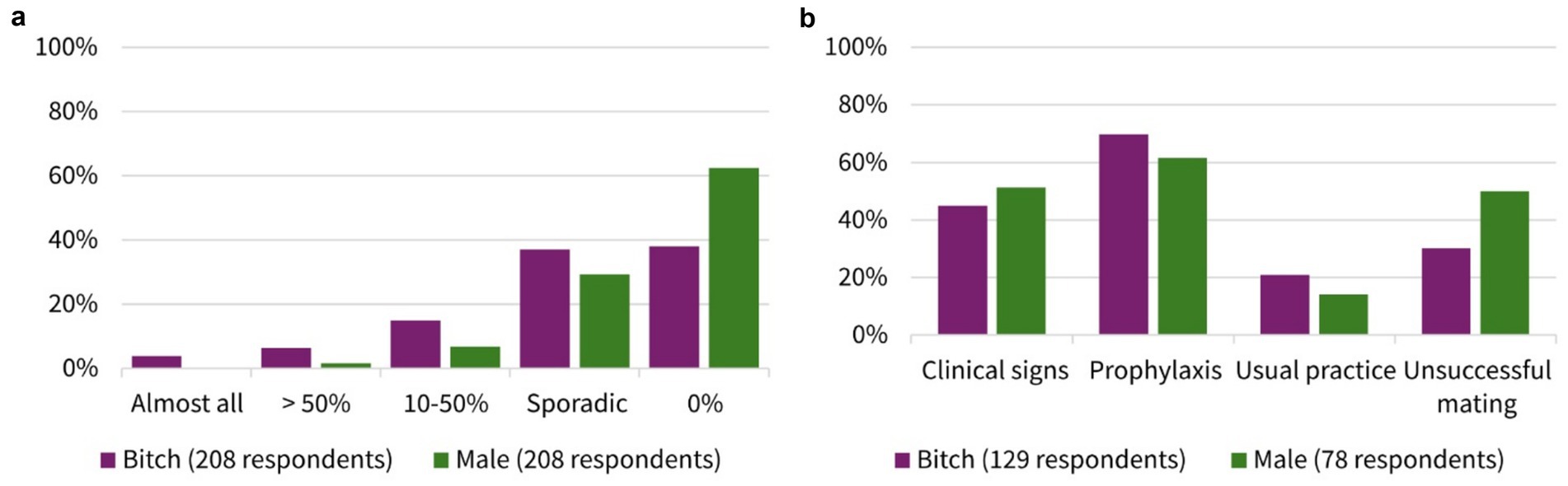 Two bar charts labeled “a” and “b”. Chart a shows respondents’ experiences how many breeders request antibiotic prescription before breeding “Almost all”, “> 50%”, “10-50%”, “Sporadic”, “0%”. Purple bars indicate request for females, green bars indicate request for male dogs, with the highest response for “0%” in both groups. Chart b shows answer options for rationales why breeders request antibiotics:“Clinical signs”, “Prophylaxis”, “Usual practice”, “Unsuccessful mating”. Again, purple represents reasons in female and green in male, with “Prophylaxis” and “Unsuccessful mating” having higher response rates in females. Respondent numbers: 208 for chart a, 129 females and 78 males for chart b.