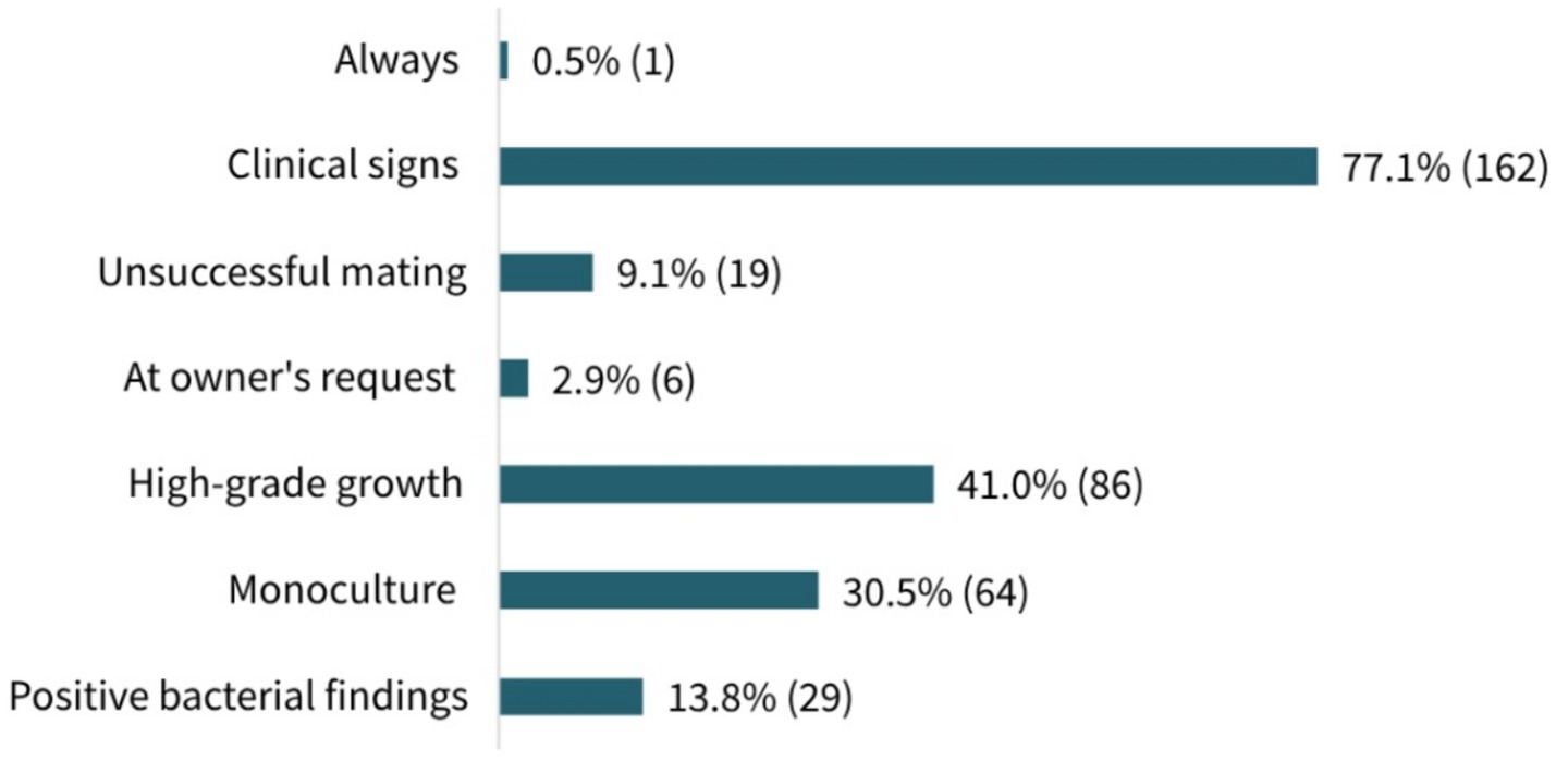Bar graph showing participants’ reasons for choosing antimicrobial use before mating:“Always” at 0.5% (1), “Clinical signs” at 77.1% (162), “Unsuccessful mating” at 9.1% (19), “At owner’s request” at 2.9% (6), “High-grade growth” at 41.0% (86), “Monoculture” at 30.5% (64), and “Positive bacterial findings” at 13.8% (29).
