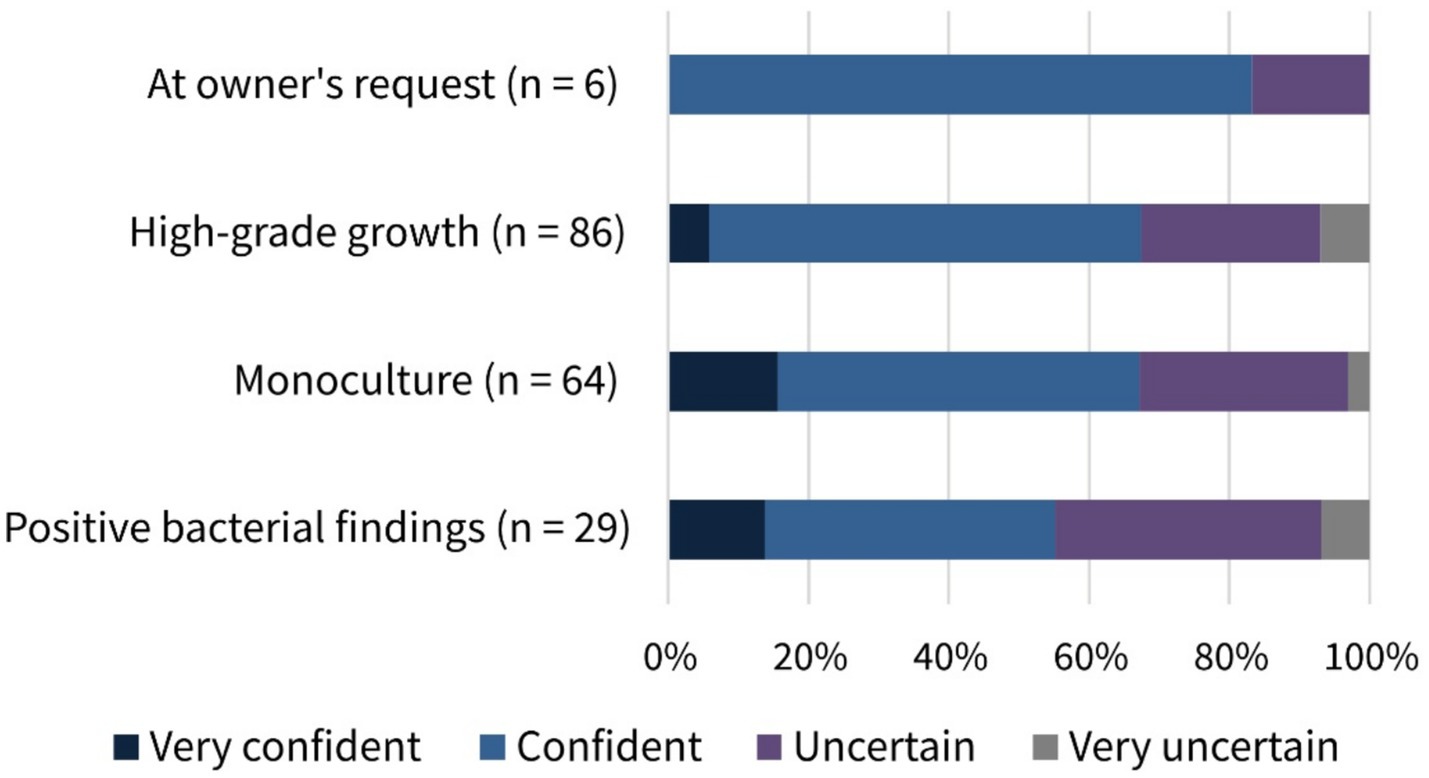 Horizontal stacked bar chart showing different rationales for antimicrobial use in healthy bitches prior to mating “At owner’s request” (n=6), “High-grade growth” (n=86), “Monoculture” (n=64), and “Positive bacterial findings” (n=29). Each category is divided into sections based on the participants’ confidence: very confident, confident, uncertain, and very uncertain. Majority of responses fall under confident and uncertain categories, with fewer very confident and very uncertain.