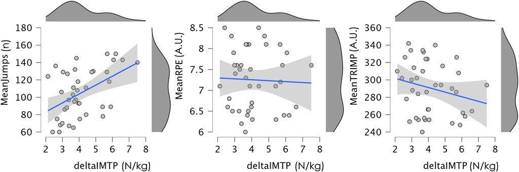 Three scatter plots with density plots above, showing relationships between delta IMTP (N/kg) and three variables: mean jumps (n), mean RPE (A.U.), and mean TRIMP (A.U.). The first plot shows a positive correlation, the second a slight negative correlation, and the third a negative correlation. Each plot includes data points, a trend line, and shaded confidence intervals.