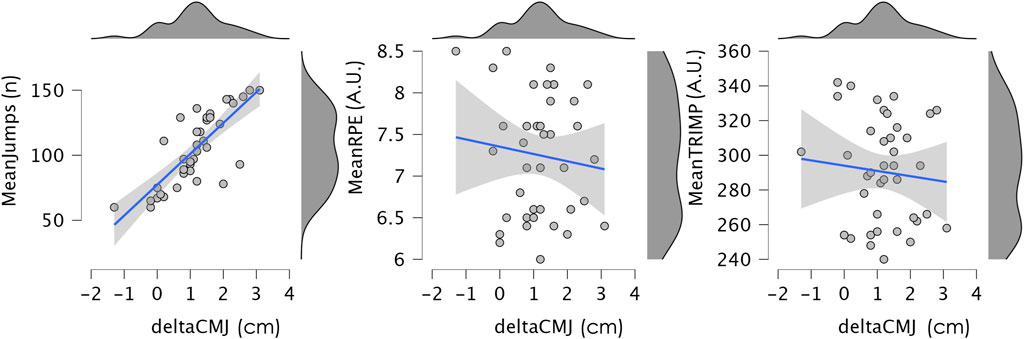Three scatter plots with density plots. The first shows a positive correlation between delta CMJ and mean jumps. The second shows no clear trend between delta CMJ and mean RPE. The third shows a slight negative trend between delta CMJ and mean TRIMP. Gray shading indicates confidence intervals.