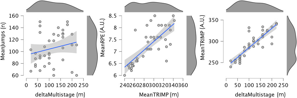 Three scatter plots with linear regression lines show relationships between different variables. The first plot compares Mean Jumps and delta Multistage, the second shows Mean RPE and Mean TRIMP, and the third depicts Mean TRIMP and delta Multistage. Points are overlaid with trend lines and confidence intervals. Density plots are visible above the graphs.
