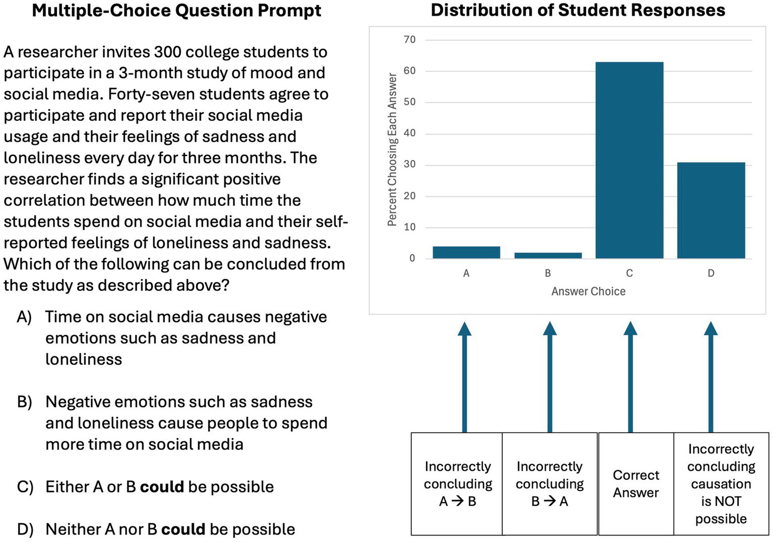 Figure presents multiple-choice question prompt and four answer choices, as well as the distribution of student answers. The question prompt reads: A researcher invites 300 college students to participate in a 3-month study of mood and social media. Forty-seven students agree to participate and report their social media usage and their feelings of sadness and loneliness every day for three months. The researcher finds a significant positive correlation between how much time the students spend on social media and their self-reported feelings of loneliness and sadness. Which of the following can be concluded from the study above? The four answer choices are that A) social media causes negative emotions such as sadness and loneliness, B) negative emotions such as sadness and loneliness cause people to spend more time on social media, C) either A or B could be possible, D) neither A nor B could be possible. The bar chart shows most students chose C, followed by D, with minimal choices for A and B. Annotations indicate A and B as incorrect causal conclusions, C as correct, and D as incorrectly concluding that causation is not possible.
