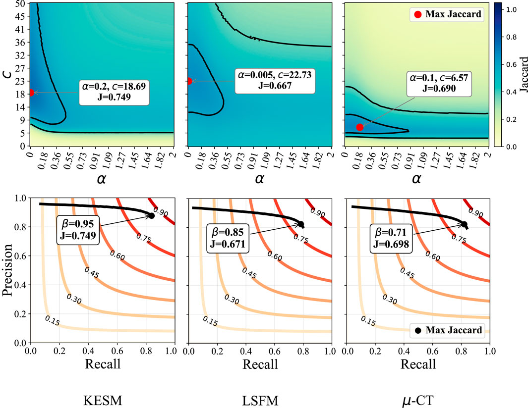Three contour plots are displayed above three precision-recall plots. The top plots show Jaccard index values for varying alpha and C parameters in KESM, LSFM, and µ-CT datasets, each marked with