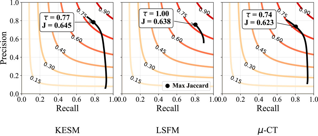 Three precision-recall curves display results for KESM, LSFM, and µ-CT. Each graph shows contour lines with different thresholds, labeled with τ and Jaccard index values. The maximum Jaccard point is marked with a black dot on each curve.