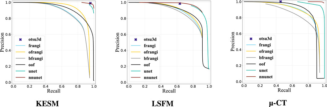 Three precision-recall curves compare different algorithms: otsu3d, frangi, ofrangi, bfrangi, oof, unet, and nnunet. Each graph represents a dataset: KESM, LSFM, and μ-CT. The curves demonstrate varying performance, with nnunet generally showing the highest precision and recall across all datasets. The legend indicates line colors for each algorithm.
