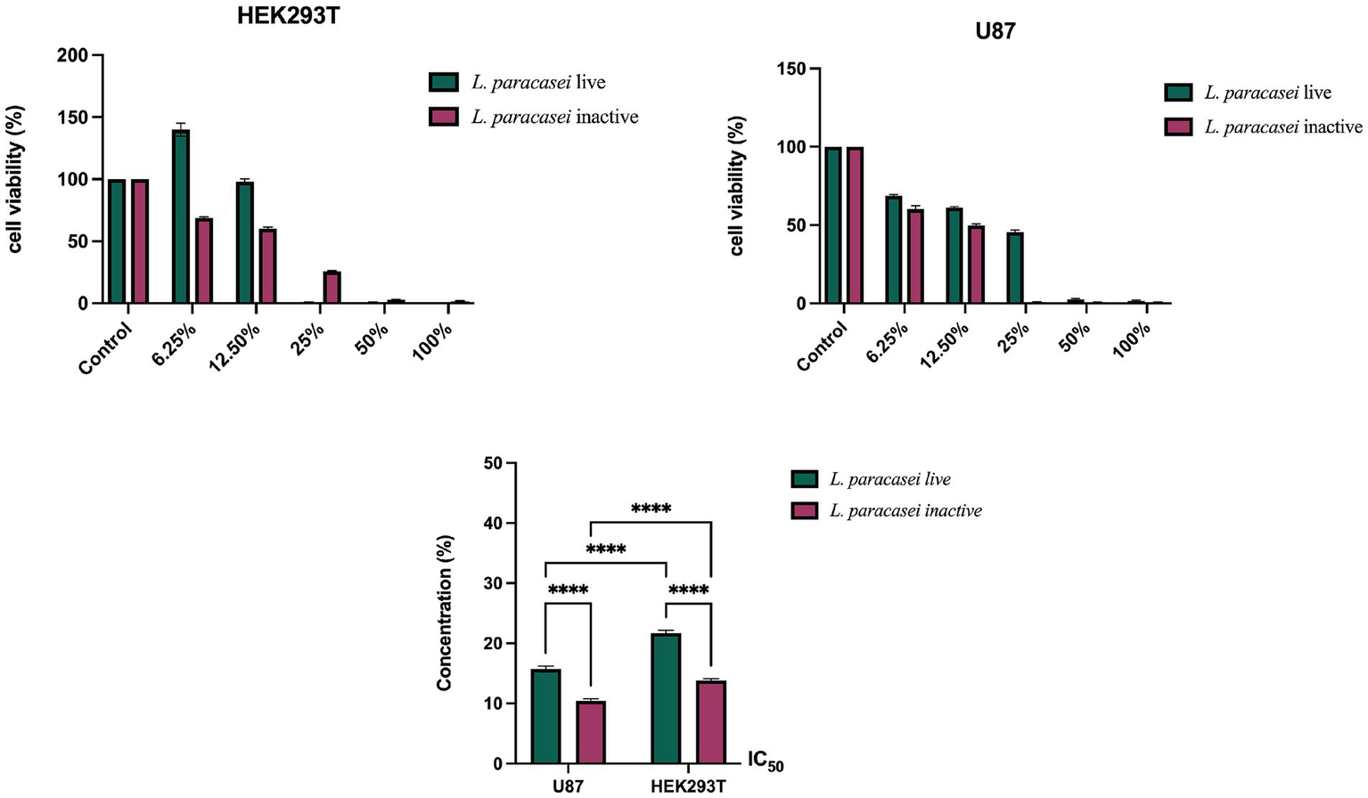 Three bar charts show the effect of different concentrations of *L. paracasei*, live and inactive, on cell viability. The first chart for HEK293T cells reveals decreased viability with increasing concentrations, especially for inactive bacteria. The second chart for U87 cells shows a similar trend. The third chart compares IC50 concentrations, indicating lower IC50 for live *L. paracasei* in both cell lines, with significant differences noted.