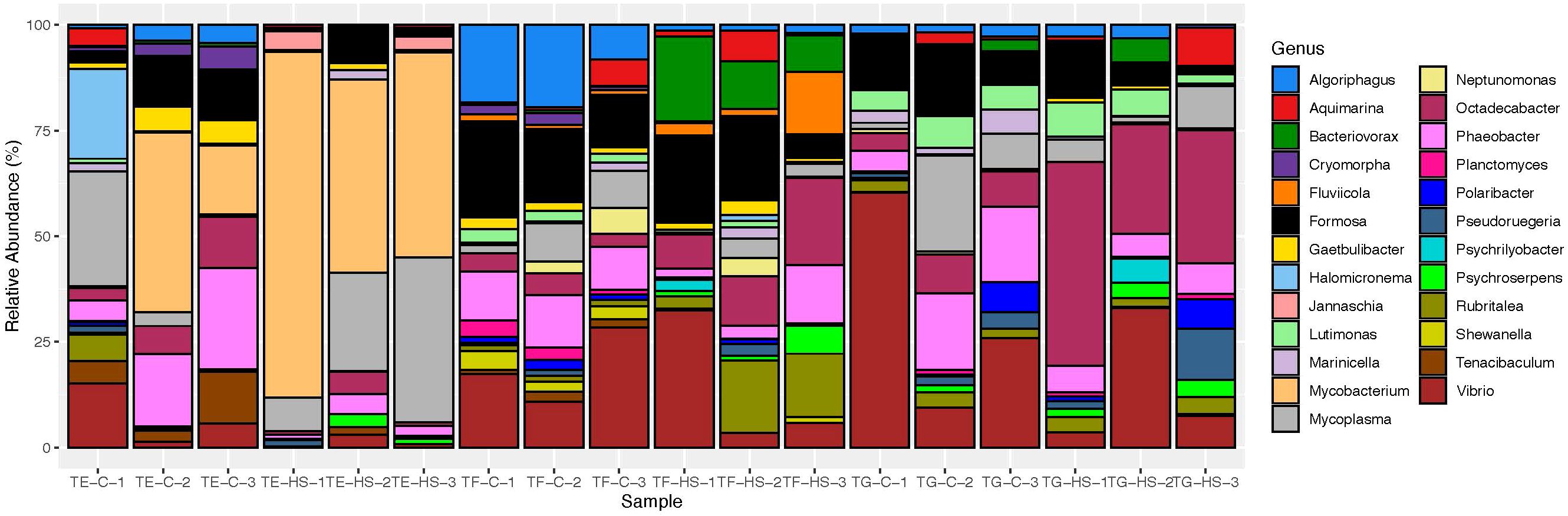 Stacked bar chart showing the relative abundance of various bacterial genera across different samples labeled TE-C-1 to TG-HS-3. Each bar is divided into colored segments representing different genera, as indicated by the legend on the right. The y-axis represents relative abundance in percentage, ranging from 0 to 100%.