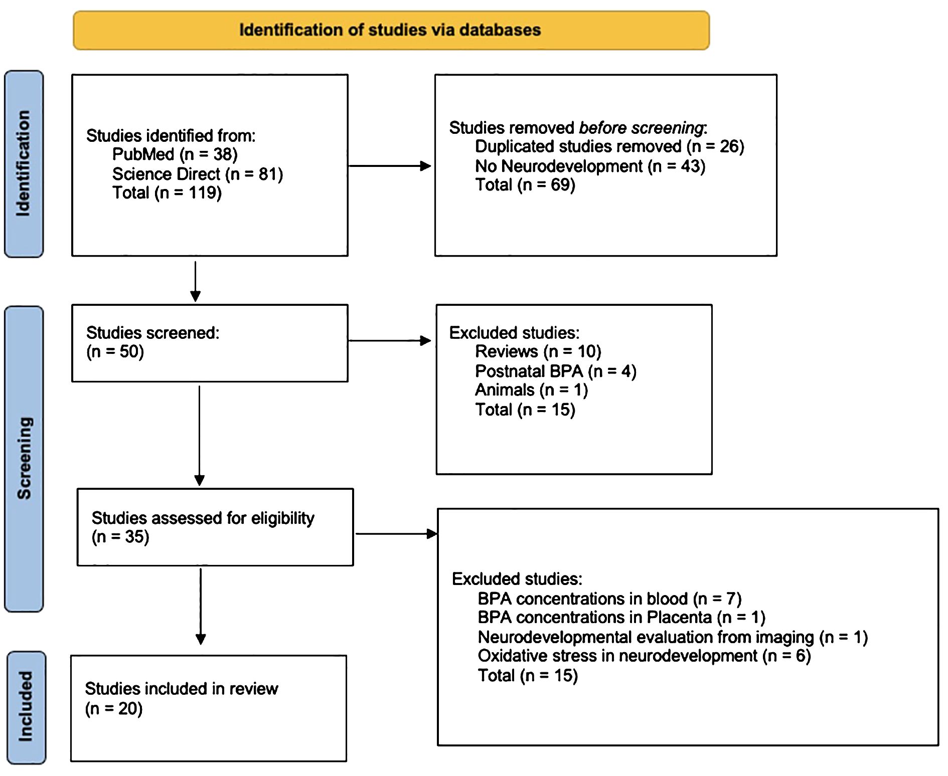 Flowchart titled “Identification of studies via databases” with three phases: Identification, Screening, and Included. Identification: 119 studies found, 69 removed before screening. Screening: 50 screened, 15 excluded for criteria like reviews and postnatal BPA. 35 assessed for eligibility. Included: 20 studies in the review.