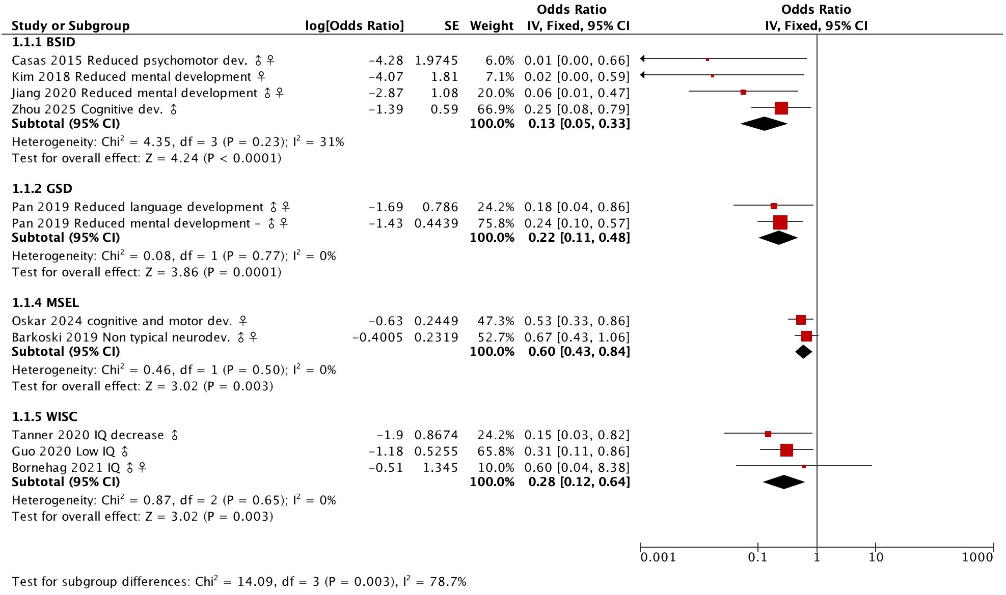 Forest plot presenting odds ratios with confidence intervals for various studies on cognitive and developmental outcomes. Studies are grouped into categories including BSID, GSD, MSEL, and WISC. Each study shows an odds ratio with horizontal lines indicating confidence intervals, and red squares representing effect sizes. Diamonds indicate pooled results for each subgroup. Statistical measures for heterogeneity and overall effects are included. A significant association with reduced development and cognitive outcomes is depicted across various studies. Confidence intervals and effect sizes vary, with some indicating strong negative associations.