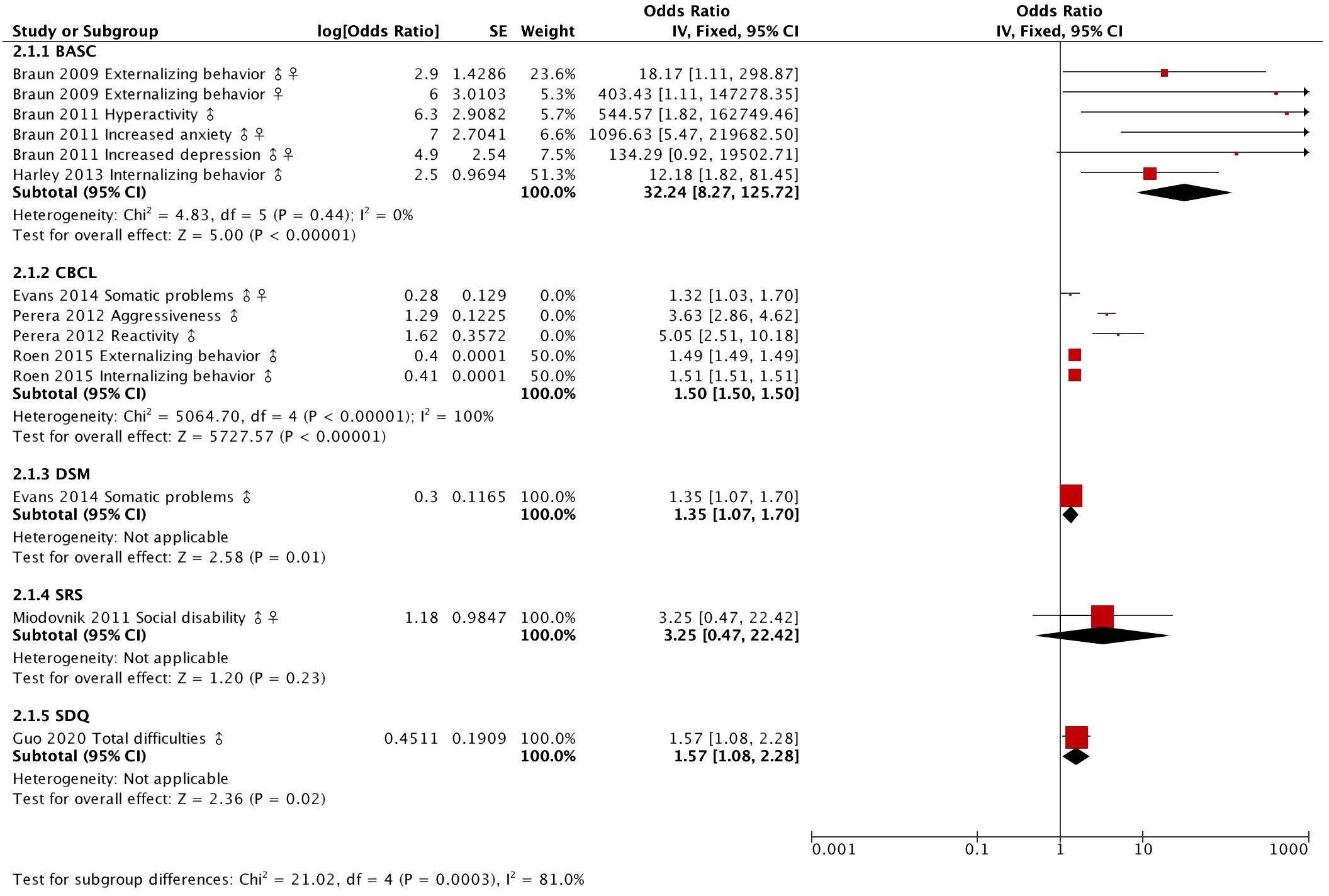 Forest plot illustrating odds ratios for various psychological studies, each represented by a red square with horizontal lines indicating confidence intervals. Subgroups include BASC, CBCL, DSM, SRS, and SDQ, with subtotal summaries for each. The overall test for subgroup differences shows significant heterogeneity. The x-axis is logarithmic, ranging from 0.001 to 1000, with a vertical line at 1 indicating no effect. Results for each study are detailed in a table on the left.
