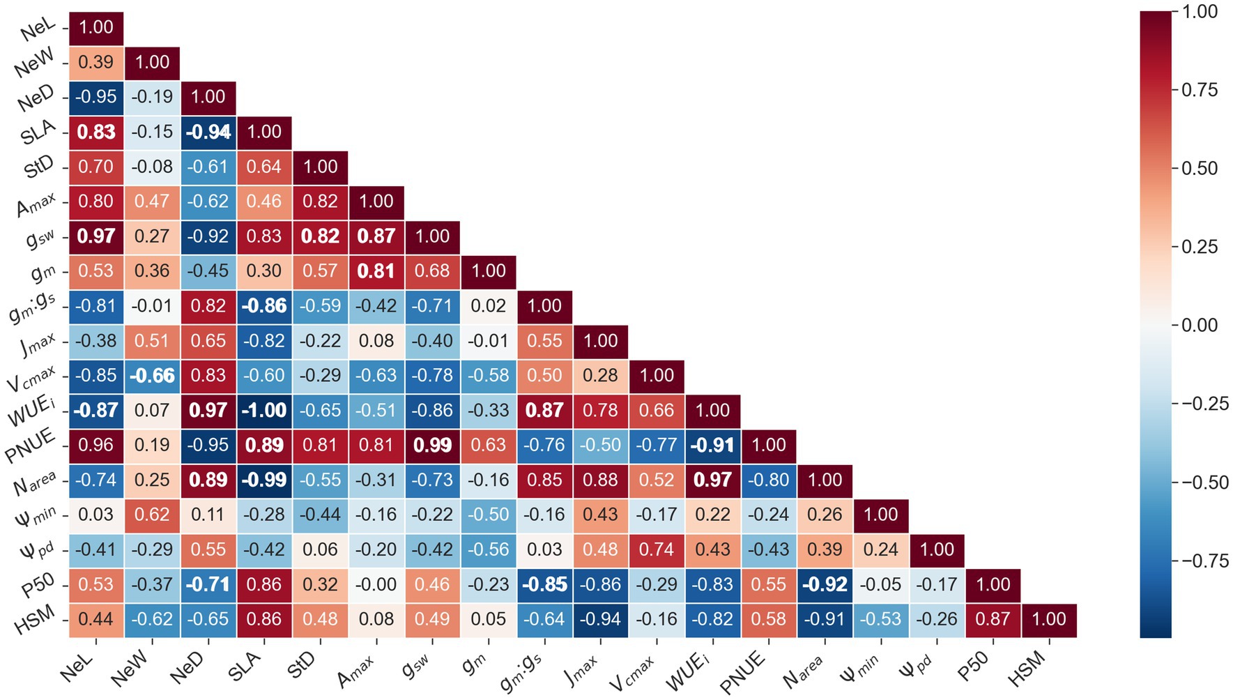 Correlation heatmap showing relationships between various variables with color coding from blue to red. Strong positive correlations are represented in dark red, and strong negative correlations in dark blue. Variables are labeled on the axes, and correlation values are displayed within the cells.
