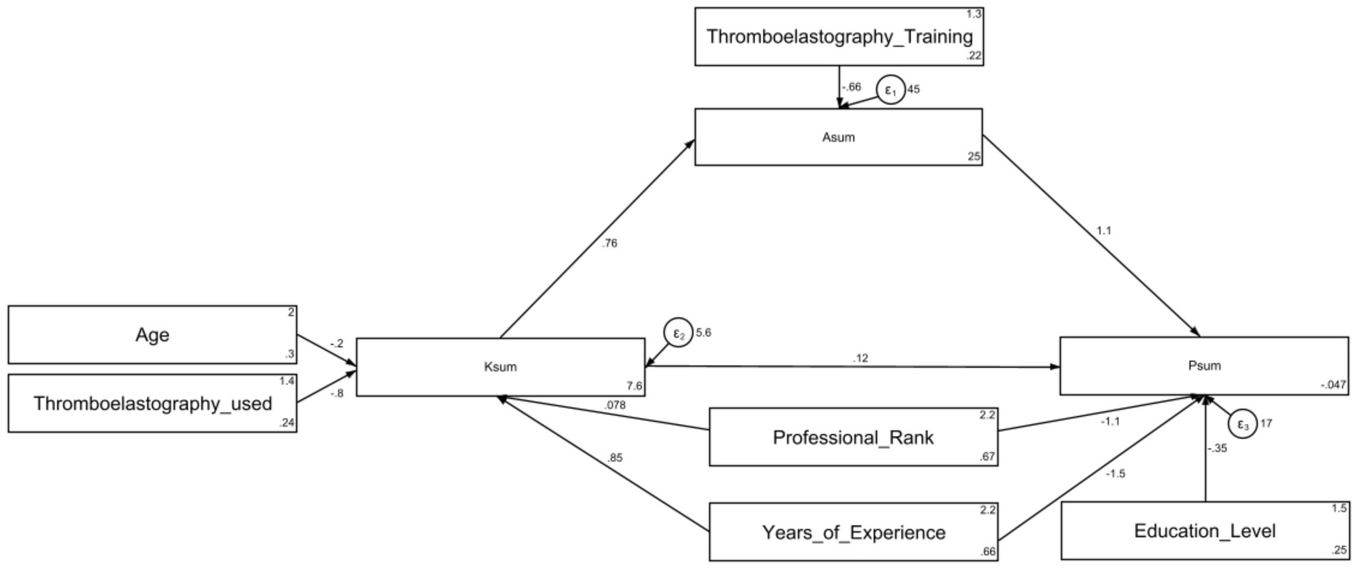 Path diagram showing relationships between variables: Age, Thromboelastography used, Ksum, Asum, Psum, Professional Rank, Years of Experience, and Education Level. Each variable is connected by arrows with numerical values indicating path coefficients. Error terms (ε1, ε2, ε3) are included for Asum, Ksum, and Education Level, respectively.
