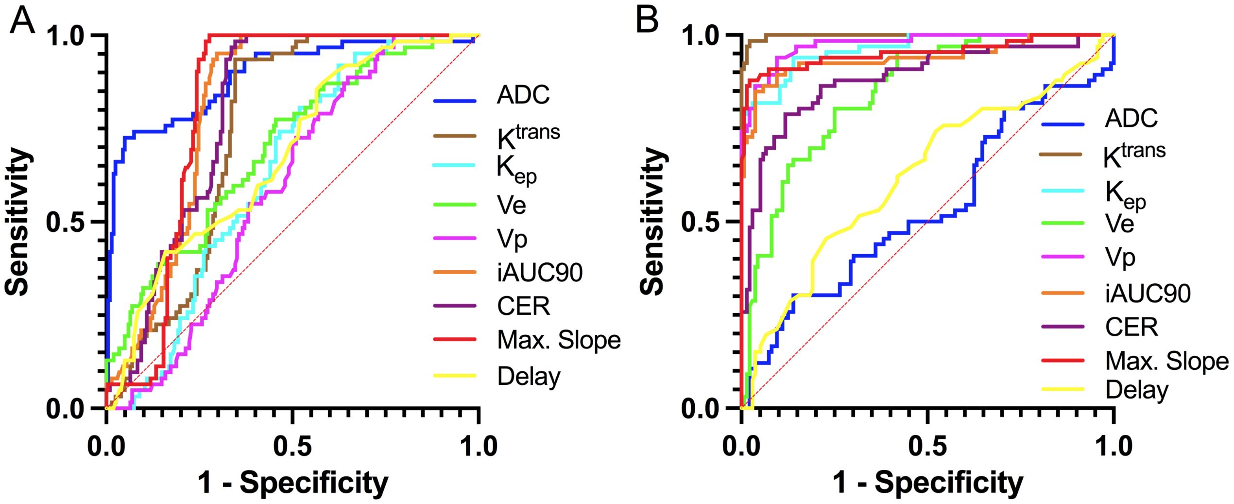 Two ROC curves display in graphs labeled A and B, each plotting sensitivity versus 1-specificity. Multiple colored lines represent different variables, including ADC, Ktrans, Kep, Ve, Vp, iAUC90, CER, Max. Slope, and Delay. Each curve's performance is assessed based on how close it approaches the upper left corner, indicating better diagnostic accuracy.