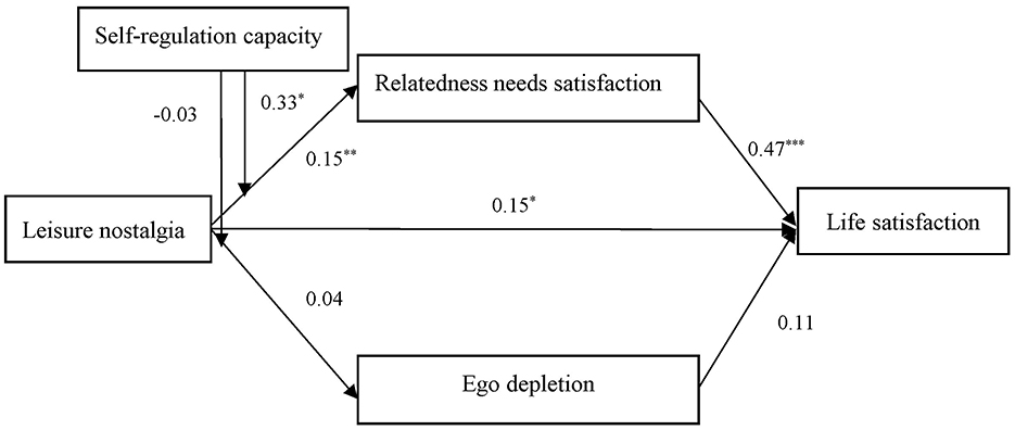Path diagram illustrating relationships among variables. Leisure nostalgia influences life satisfaction directly and indirectly via relatedness needs satisfaction, which is also affected by self-regulation capacity. Ego depletion has minimal direct effect on life satisfaction. Path coefficients are marked with significance levels: single asterisk for p < 0.05, double for p < 0.01, and triple for p < 0.001.