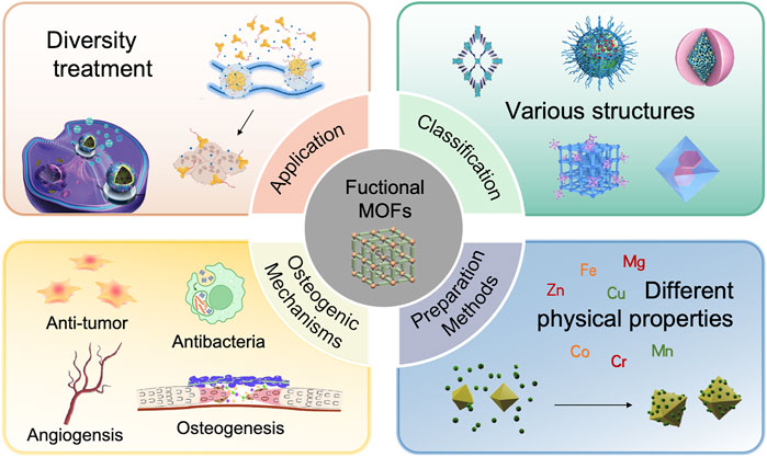 Diagram illustrating the functions and structures of Metal-Organic Frameworks (MOFs). It features four sections: diversity treatment with cellular illustrations, various structures with geometric shapes, different physical properties identified by element symbols, and osteogenic mechanisms showing processes like anti-tumor and antibacterial effects. The central circle labels them as