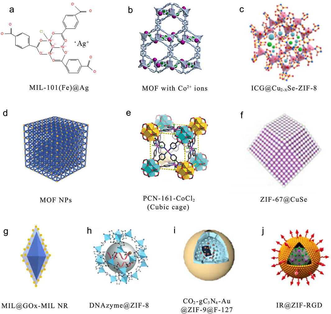 Diagram displaying ten different metal-organic frameworks (MOFs) and nanostructures: (a) Chemical structure of MIL-101(Fe)@Ag. (b) MOF with Co²⁺ ions showing a 3D framework. (c) Diagram of ICG@Cu₂-xSe-ZIF-8. (d) MOF nanoparticles depicted in a cubic lattice. (e) PCN-161-CoCl₂ represented as a cubic cage. (f) ZIF-67@CuSe shown as a diamond-shaped lattice. (g) MIL@GOx-MIL nanorod in blue and yellow. (h) DNAzyme@ZIF-8 structure depicting a central core with surrounding framework. (i) CO₂-g-C₃N₄-Au@ZIF-9@F-127 with a spherical design. (j) IR@ZIF-RGD visualized as a spherical particle with protruding red spikes.