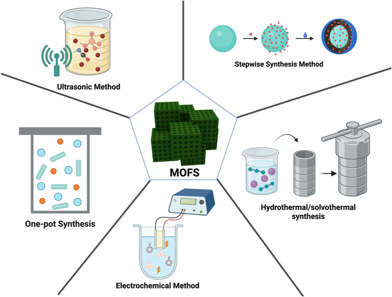 Diagram depicting the synthesis methods for Metal-Organic Frameworks (MOFs). Center shows MOFs structure. Surrounding methods include Ultrasonic, Stepwise Synthesis, Hydrothermal/Solvothermal, One-pot Synthesis, and Electrochemical Method, each illustrated with related process visuals.