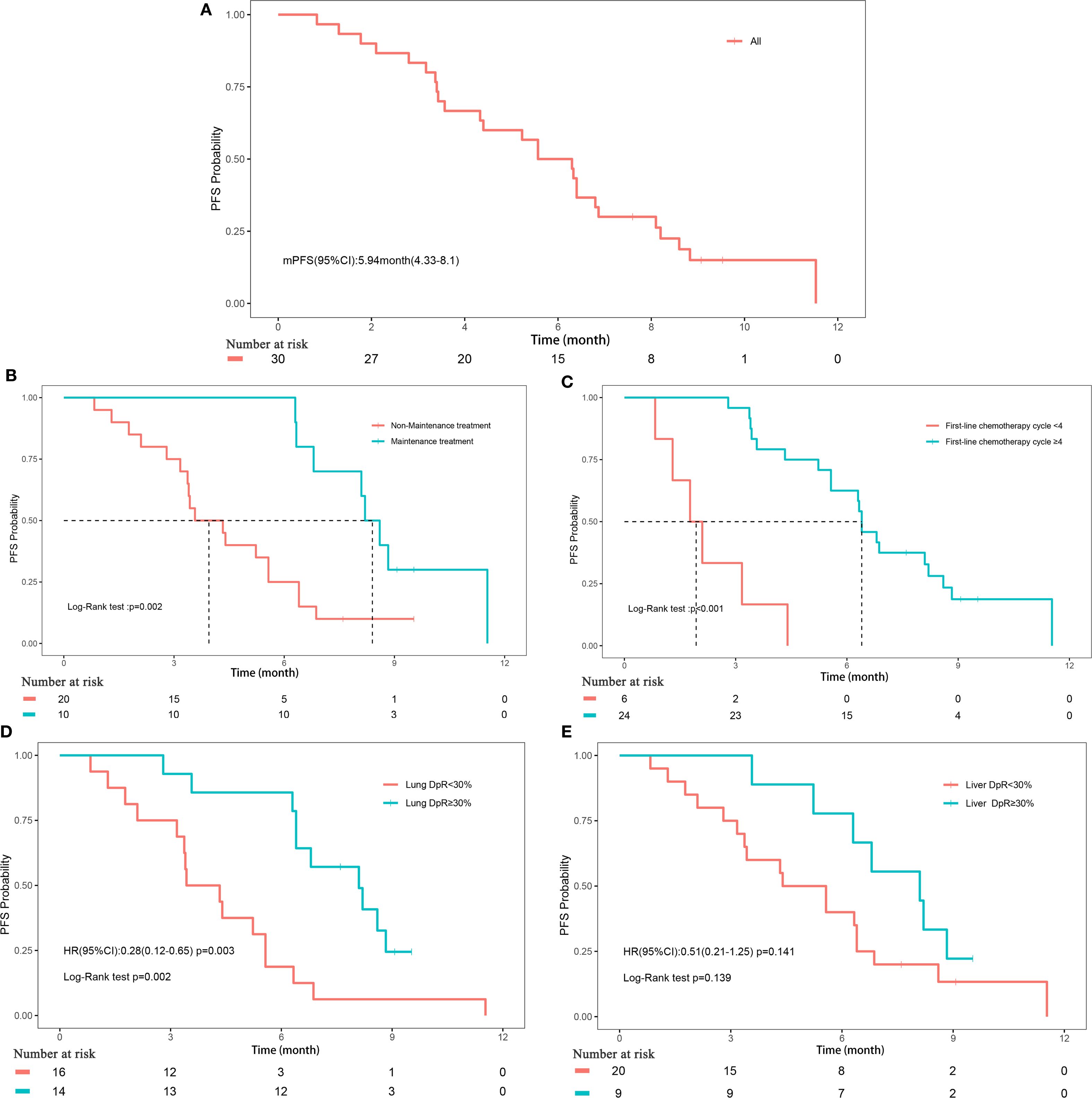 Five survival plots show progression-free survival (PFS) probabilities for different treatments and conditions over time. Plot A displays overall PFS, with a median of 5.94 months. Plot B compares maintenance versus non-maintenance treatment, with a significant difference (p=0.002). Plot C illustrates PFS for different chemotherapy cycles (p<0.001). Plot D compares lung disease control with differing responses (p=0.002). Plot E compares liver disease control, showing no significant difference (p=0.139). Each plot includes risk tables and relevant statistical indicators.