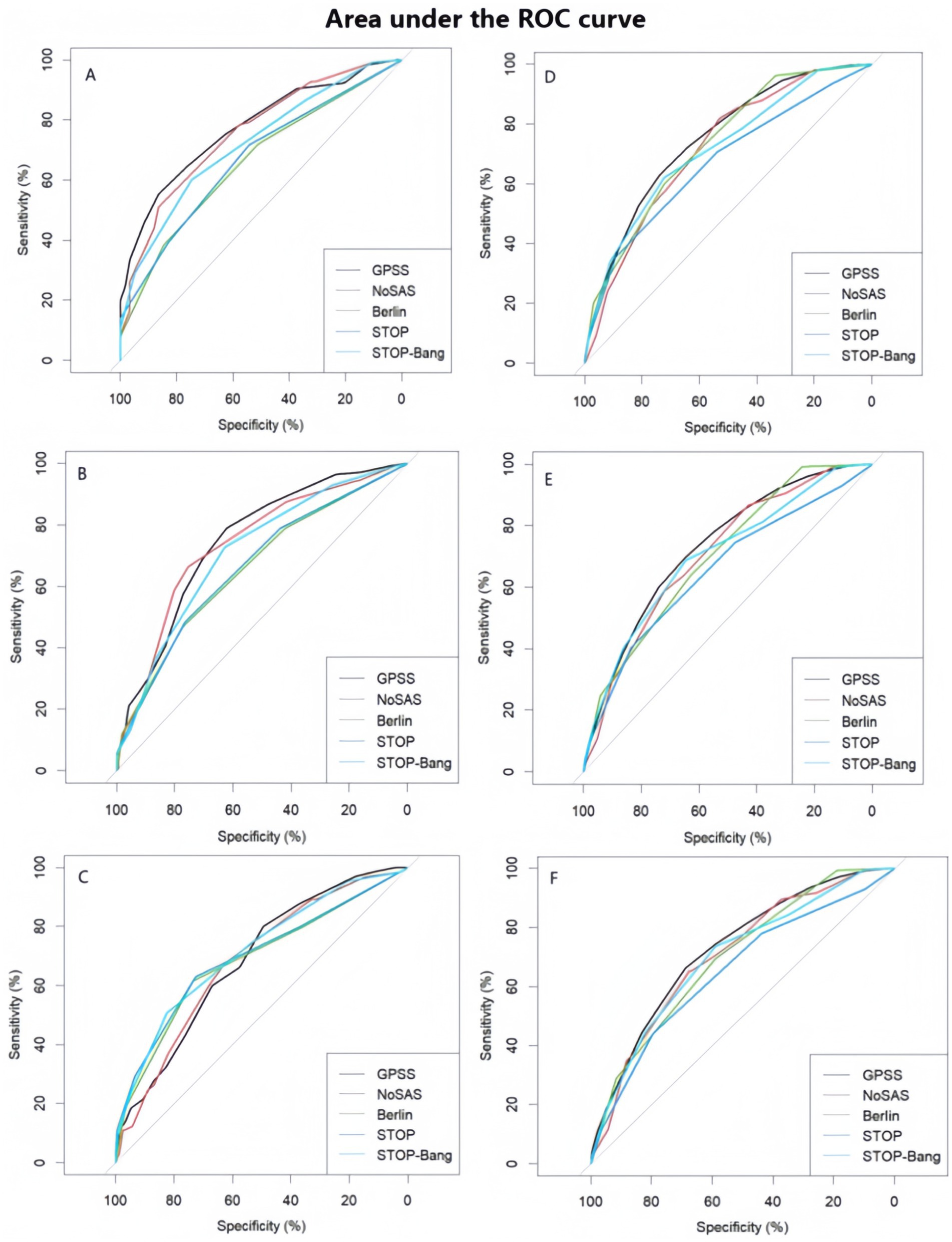 Six ROC curve graphs labeled A to F compare the performance of five models: GPSS, NoSAS, Berlin, STOP, and STOP-Bang. Each graph plots sensitivity against specificity, showing how each model's curve approaches the top-left corner, indicating different levels of diagnostic performance.