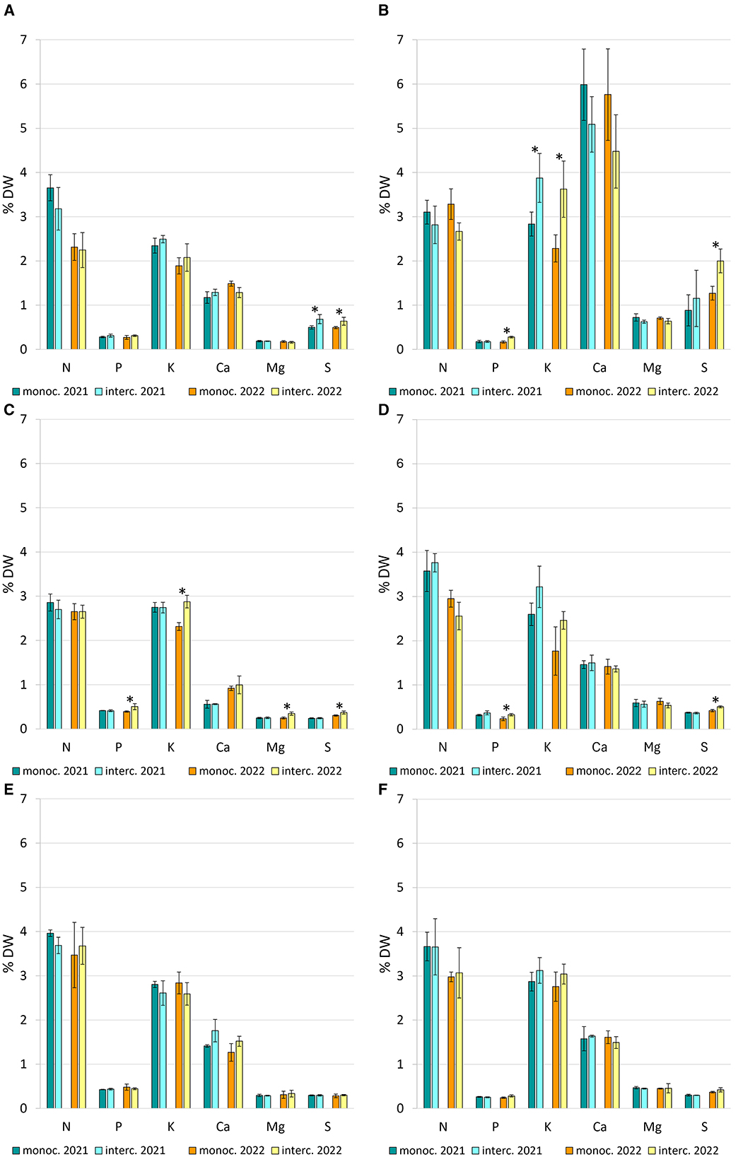 Six bar graphs showing the percentage of dry weight (% DW) of N, P, K, Ca, Mg, and S across four categories: monoculture 2021, intercropping 2021, monoculture 2022, and intercropping 2022. Asterisks indicate significant differences.