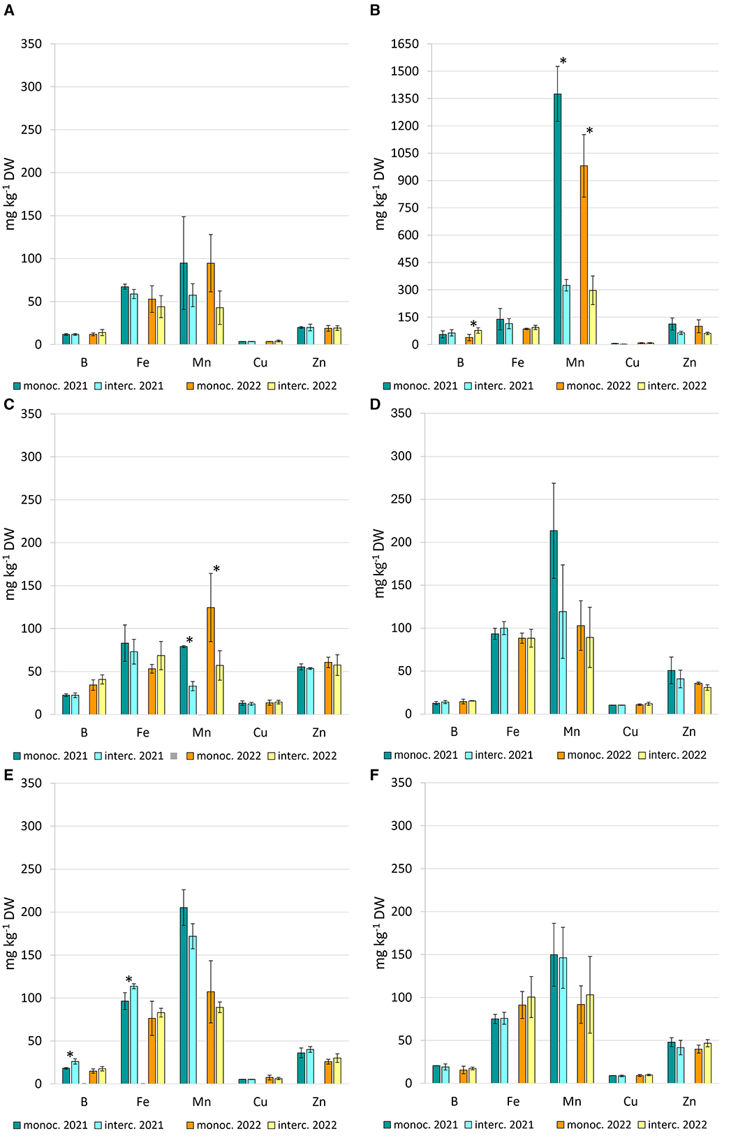 Bar charts compare micronutrient (B, Fe, Mn, Cu, Zn) levels (mg kg^–1 DW) for monoculture and intercropping in 2021 and 2022. Treatments are color-coded: monoculture 2021 (turquoise), intercropping 2021 (light blue), monoculture 2022 (orange), and intercropping 2022 (yellow). The top middle chart shows notably high manganese values. Bars indicate standard deviation, some of which are marked as significant.