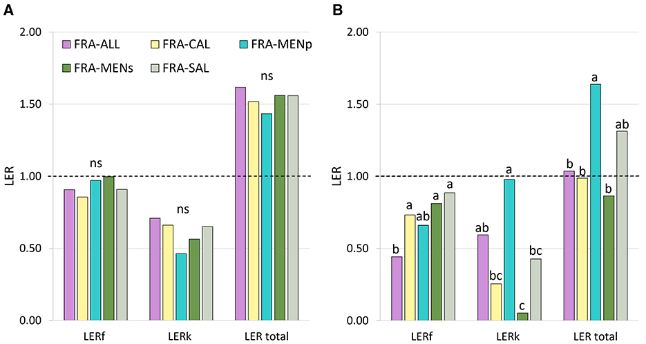 Two bar charts compare Land Equivalent Ratio (LER) across five categories: FRA-ALL, FRA-CAL, FRA-MENp, FRA-MENs, and FRA-SAL. Partial LERs are indicated with “f” for strawberry crop and “k” for companion crops.The left chart shows nonsignificant (ns) differences, while the right chart highlights significant differences with letters a, b, c. Bars vary in height and color corresponding to each category.