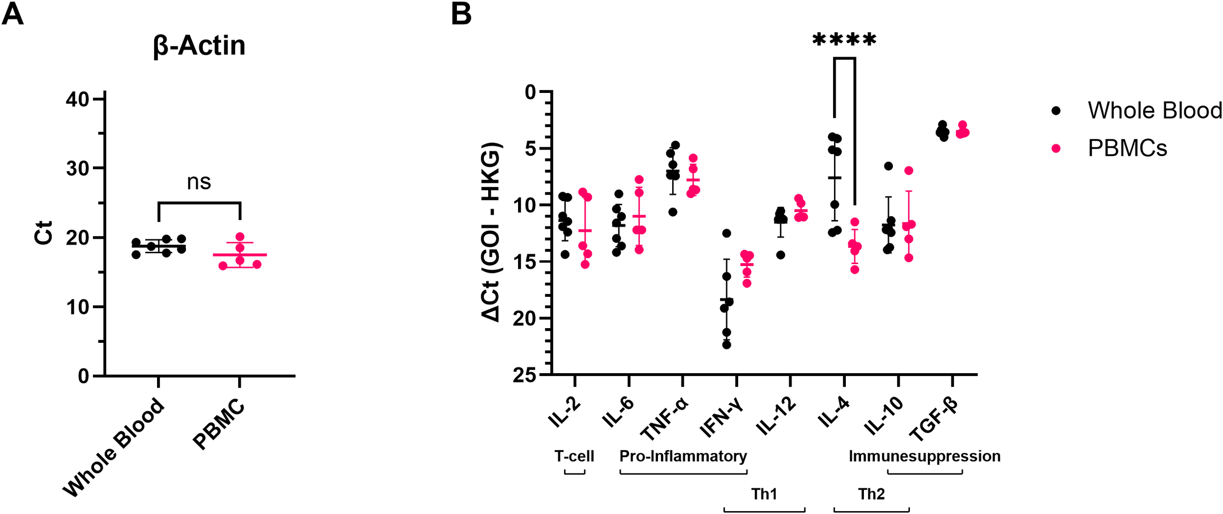 Graph A shows β-Actin Ct values as a measure of number of cells present comparing whole blood and PBMCs, with no significant difference. Graph B displays ΔCt values for various cytokines in whole blood and PBMCs. There is a significant increase in IL-4 levels in whole blood compared to PBMCs. Data points represent individual measurements with standard error bars; whole blood is in black, PBMCs in pink.