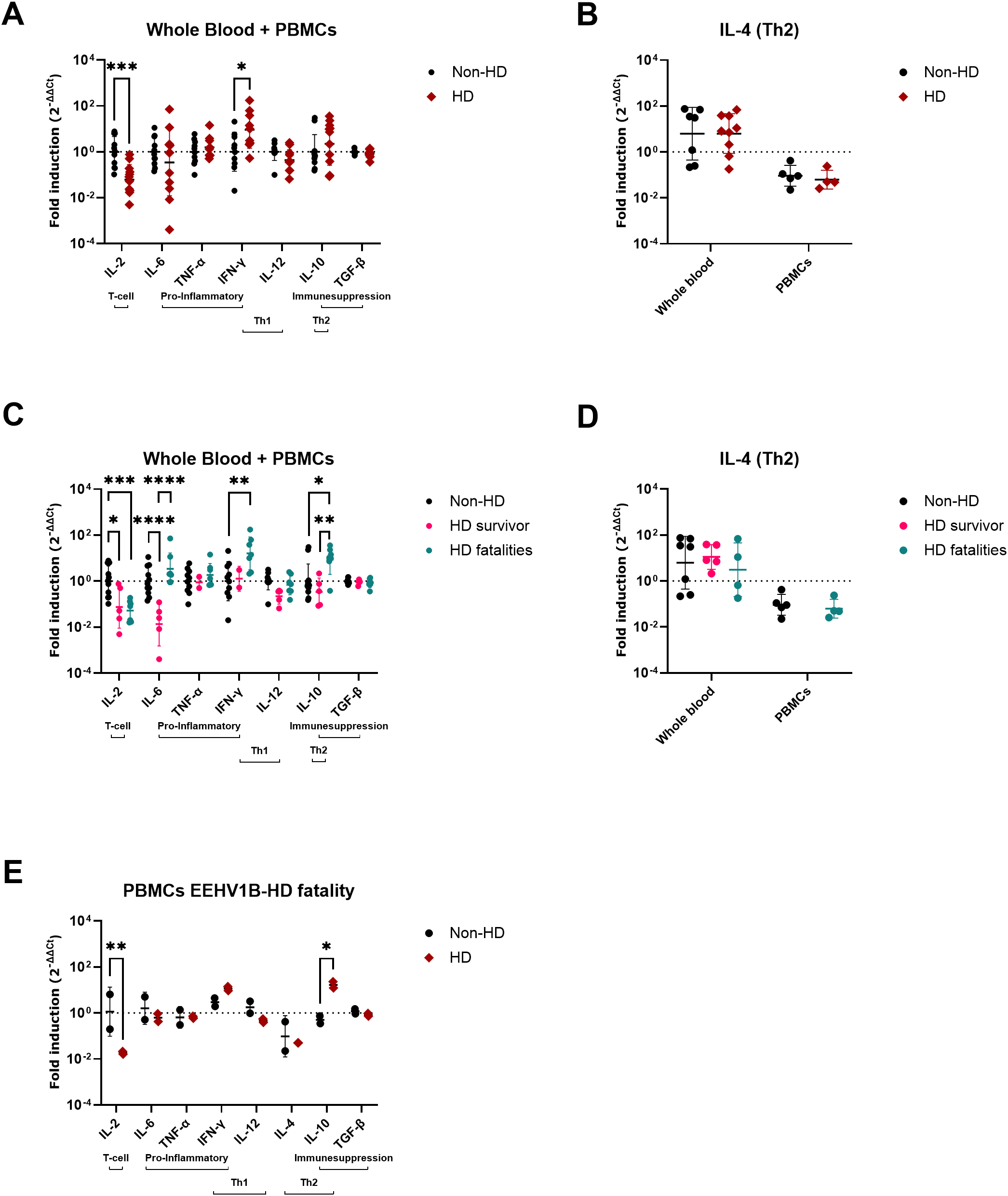 Five graphs comparing fold induction of cytokines in elephants with (HD in graphs A and B, further separated in HD fatalities and HD survivors in graphs C and D) or without HD (non-HD). Graph A and C show results for whole blood and PBMCs combined with significant differences in several cytokines. Graphs B and D focus on IL-4 (Th2) levels in either whole blood or PBMCs. Graph E show cytokine fold inductions in PBMCS obtained from a single animal during health and disease. Comparisons are indicated by asterisks denoting statistical significance.