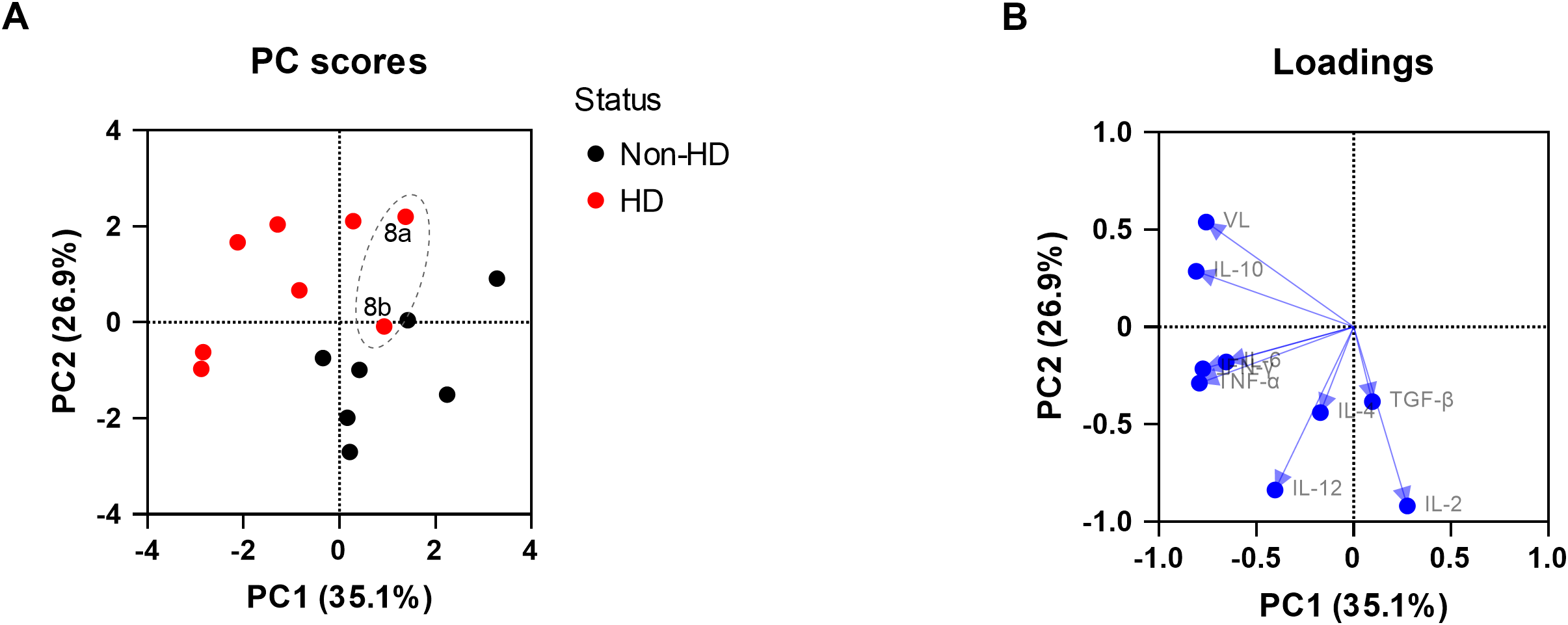 Principal component analysis (PCA) results depicted in two scatter plots labeled A and B. Plot A shows PC scores with red markers for HD status and black for Non-HD, including a dotted ellipse highlighting the data points of an HD survivor. Plot B shows loadings, with vectors showing viral load (VL), IL-10, IL-6, IFN-γ, TNF-α pointing towards similar directions, indicating an correlation between these measurements. Both axes represent PC1 and PC2, with respective percentages of explained variance.