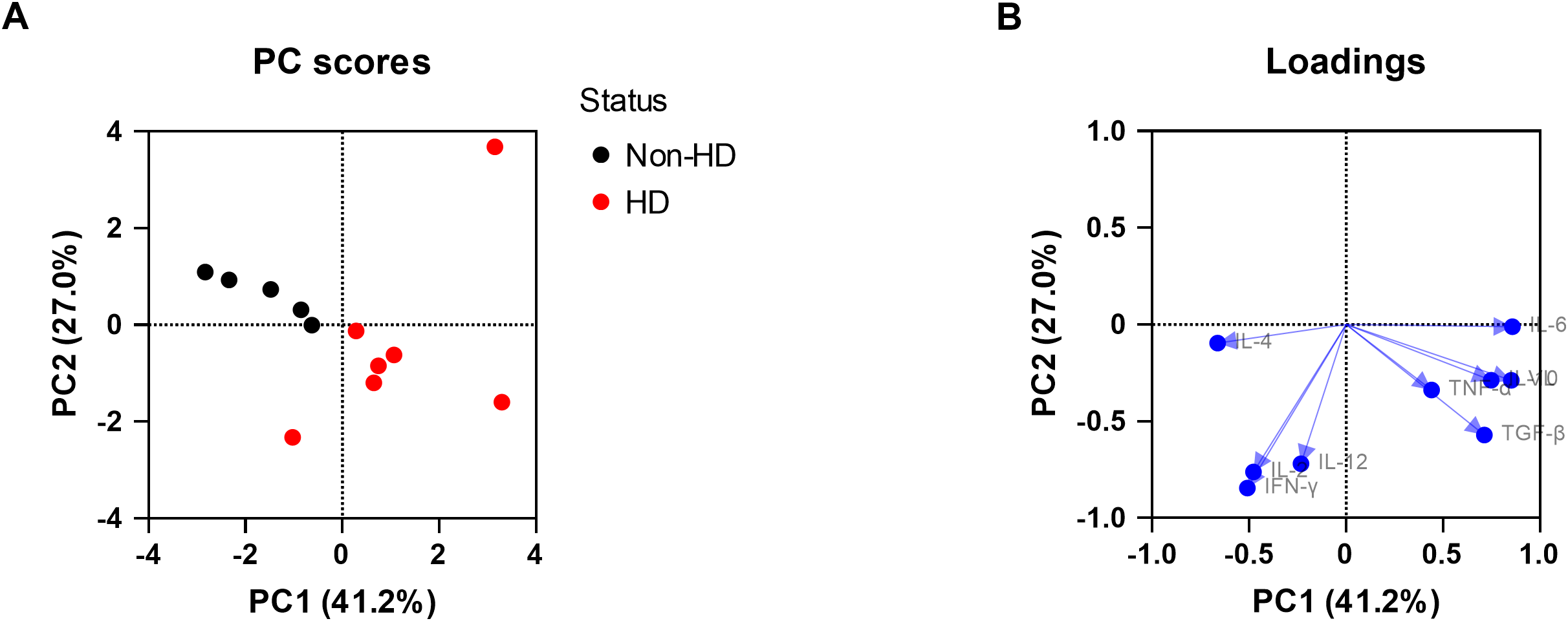 Principal component analysis (PCA) for the cytokine inductions and viral loads measured in liver. Panel A displays a scatter plot of PC scores contrasting Non-HD (black) and HD (red) samples, with axes PC1 (41.2%) and PC2 (27.0%). Panel B shows a biplot with loadings for various cytokines like IFN-g and IL-6, also on axes PC1 (41.2%) and PC2 (27.0%), with vectors pointing in a similar direction being correlated.