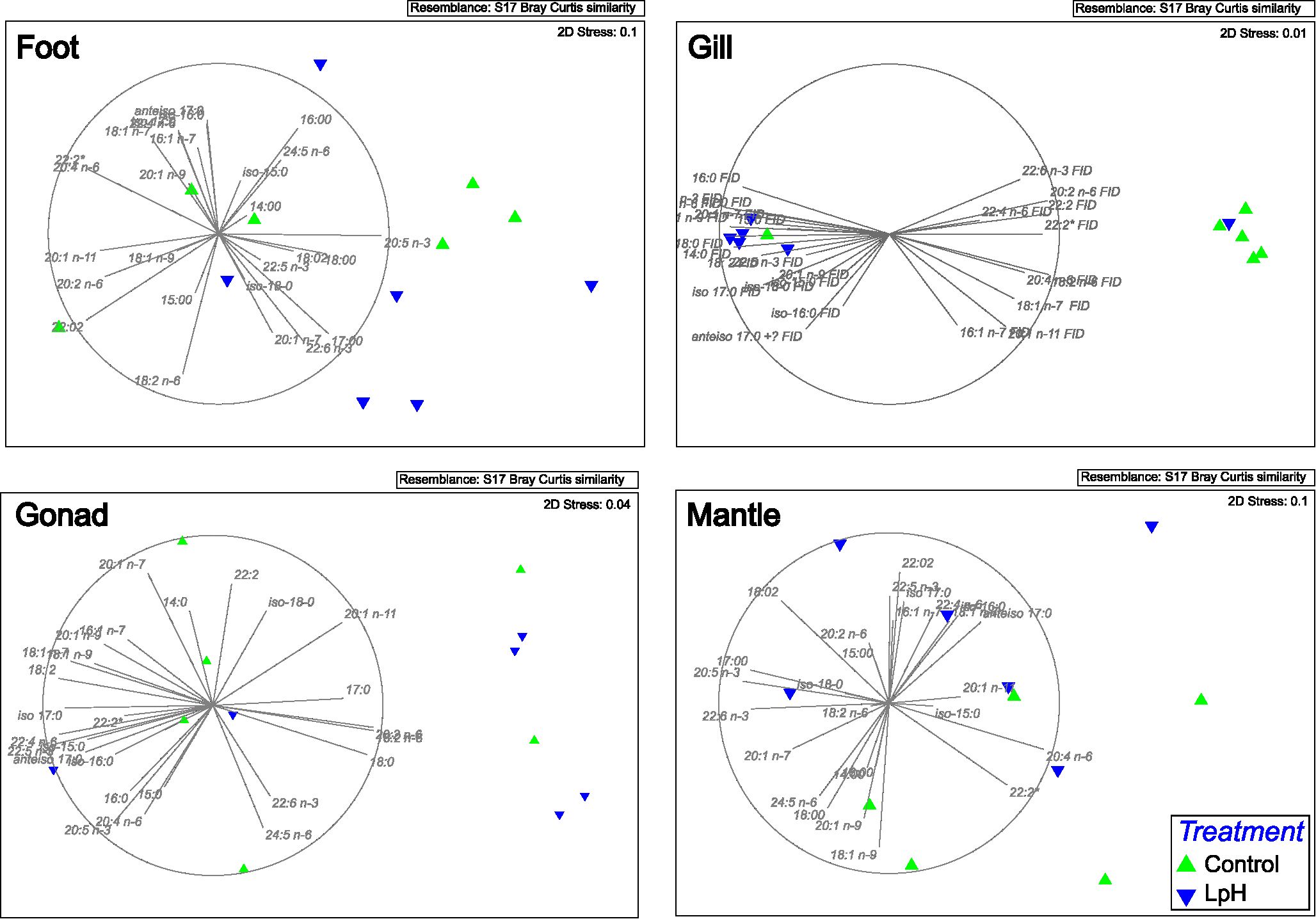 Four circular Bray-Curtis similarity plots labeled Foot, Gill, Gonad, and Mantle display similarity analysis with data points. Triangles represent treatments: control (green) and LpH (blue). Each plot shows various fatty acid or lipid compositions as vectors inside circles with corresponding stress values indicated.