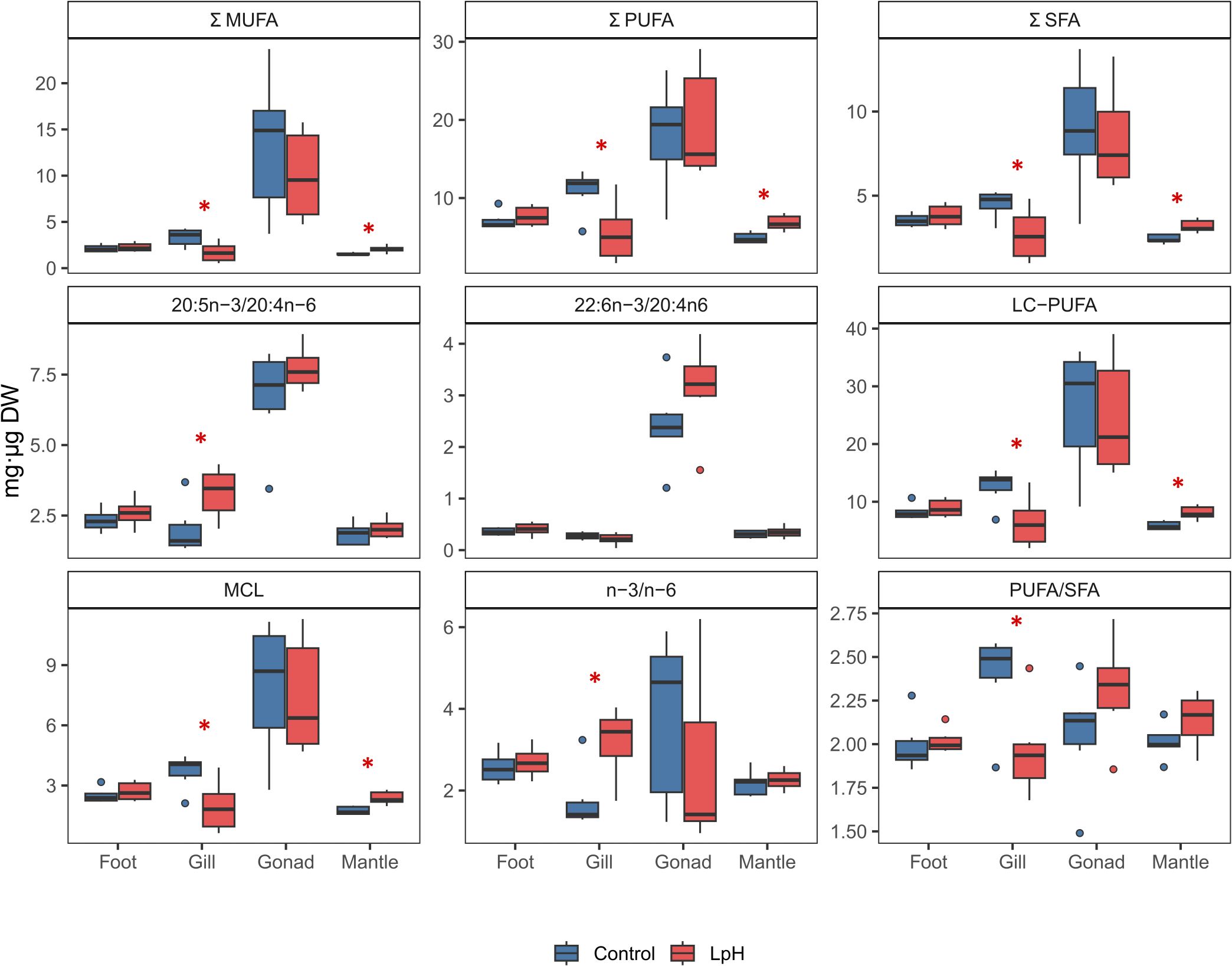 Nine box plots compare fatty acid content across different tissues (foot, gill, gonad, mantle) in control and LpH groups. Each plot shows significant differences between groups, marked with red asterisks. Plots include MUFA, PUFA, SFA, 20:5n-3/20:4n-6, 22:6n-3/20:4n6, LC-PUFA, MCL, n-3/n-6, and PUFA/SFA. Blue represents control, and red represents LpH.