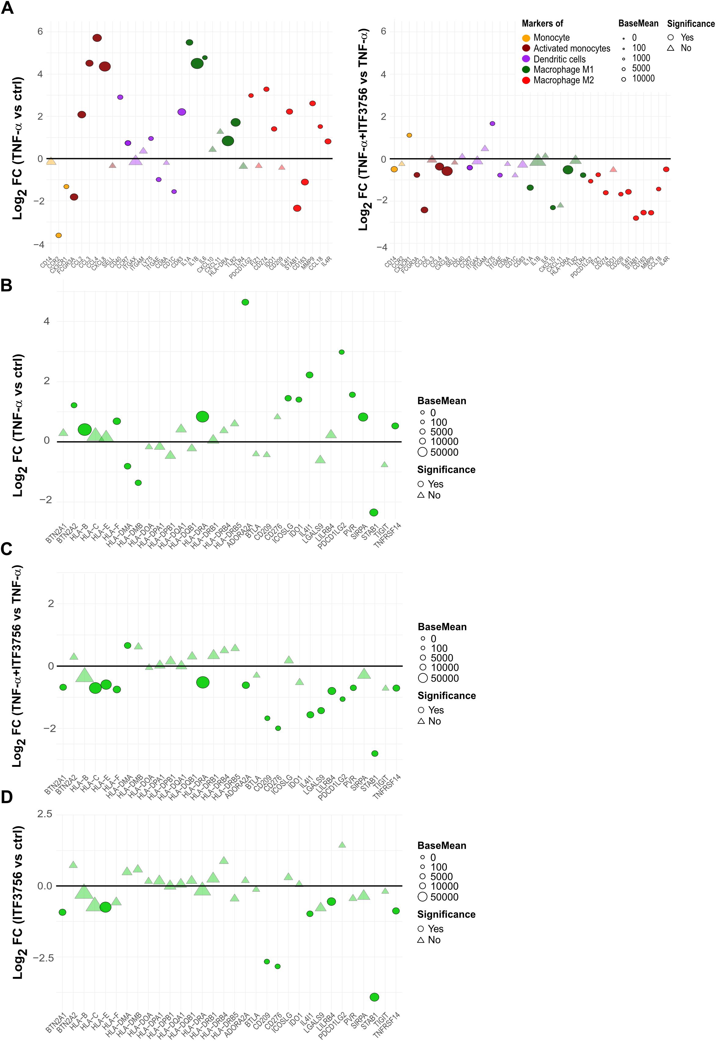 Four scatter plots (A, B, C, D) display log2 fold changes for gene expression under different conditions. Plots show significance and markers of various cell types, with dot sizes indicating base mean levels. Graph A includes diverse cell markers like monocytes and dendritic cells, with colors distinguishing them. Graphs B, C, and D are green, indicating different settings and focus on inhibitory immune checkpoints. Triangles and circles represent significance, with annotations provided for each shape.