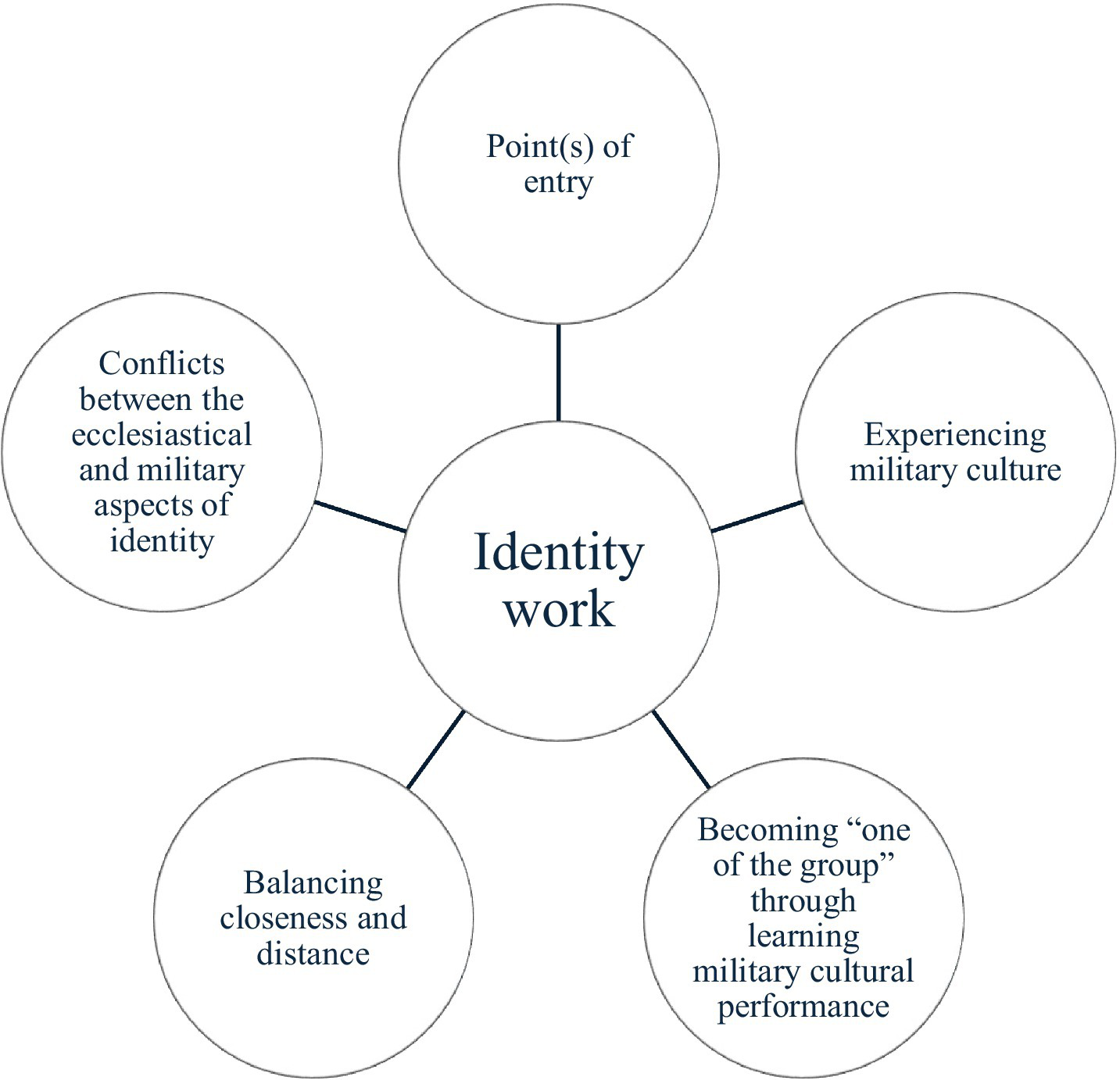 Diagram illustrating "Identity work" at the center, connected to five surrounding circles labeled: "Point(s) of entry," "Experiencing military culture," "Becoming 'one of the group' through learning military cultural performance," "Balancing closeness and distance," and "Conflicts between the ecclesiastical and military aspects of identity."