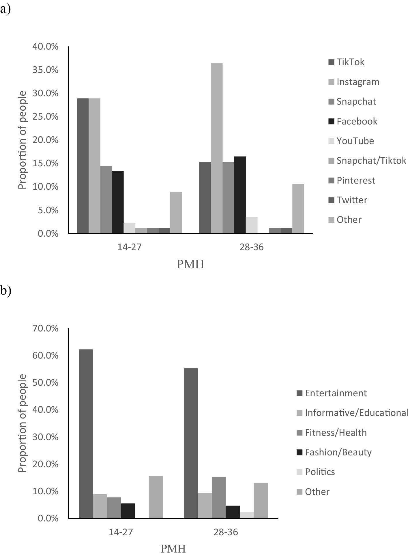 The image contains two bar charts labeled a) and b). Chart a) shows the proportion of people using various social media platforms across two age groups, 14-27 and 28-36. Instagram is highly used by the 28-36 group. Chart b) illustrates the proportion of people interested in different content categories within the same age groups. Entertainment leads in both age groups, especially the 14-27 range. Fashion and beauty have a lower interest in both age groups.