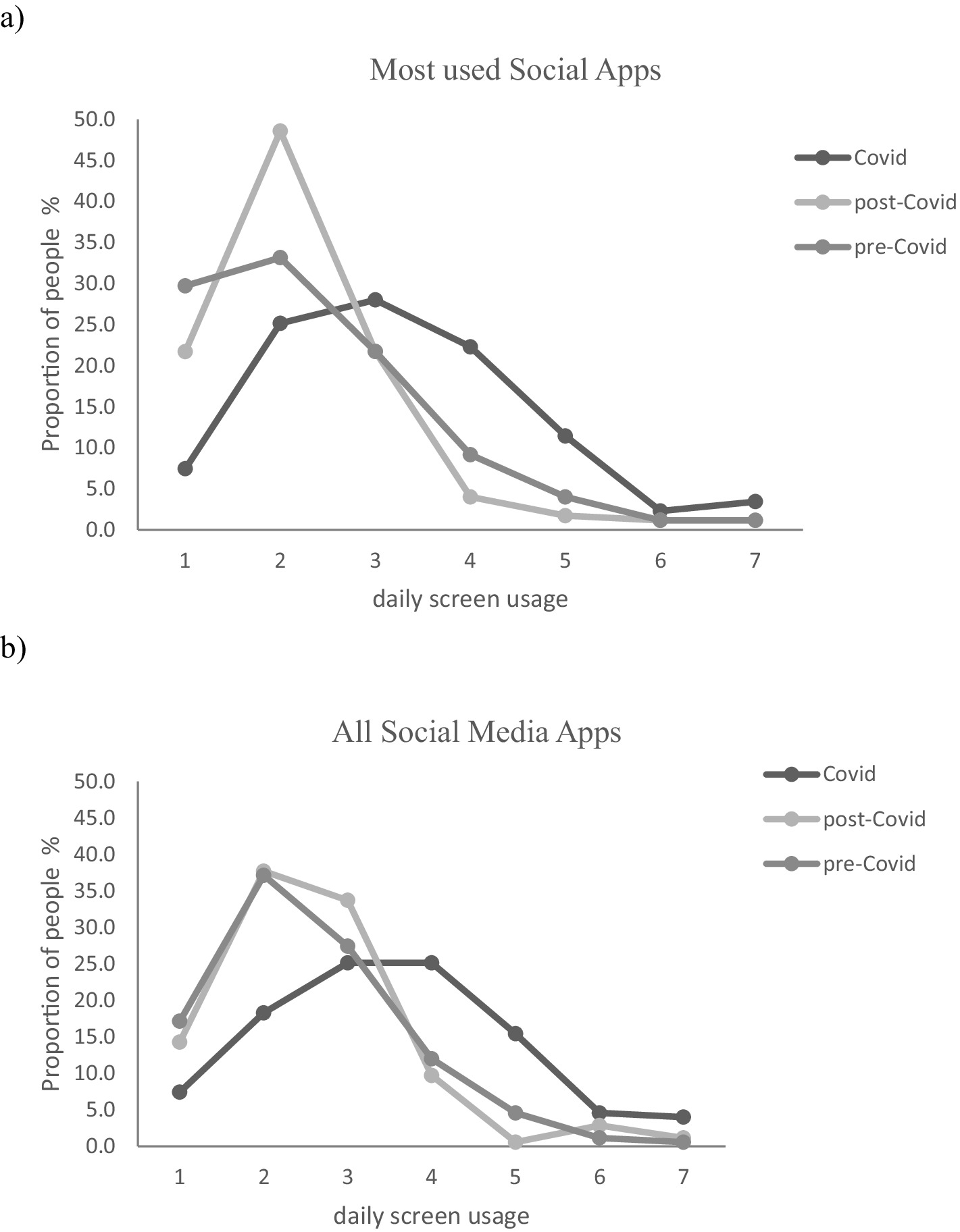 Two line graphs showing the proportion of daily screen usage for social apps during pre-Covid, Covid, and post-Covid periods. Graph a) Most used Social Apps: Pre-Covid peaks at 25% for 2 hours, Covid peaks at 22.5% for 3 hours, and post-Covid at 29% for 3 hours. Graph b) All Social Media Apps: Pre-Covid peaks at 29% for 2 hours, Covid at 22.5% for 3 hours, and post-Covid at 27% for 3 hours. Screen usage decreases significantly after 4 hours for all periods.