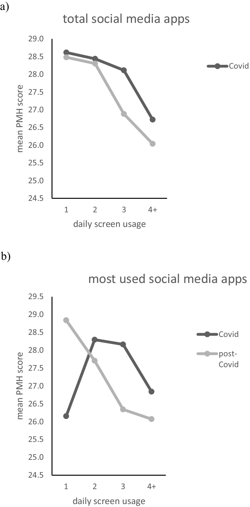 Two line graphs comparing mean PMH scores against daily screen usage during Covid and post-Covid periods. Graph a) for total social media apps shows a decline in scores as usage increases, with post-Covid scores lower overall. Graph b) for most used social media apps shows a fluctuating pattern, with scores initially dropping then increasing, showing different trends for Covid and post-Covid periods.