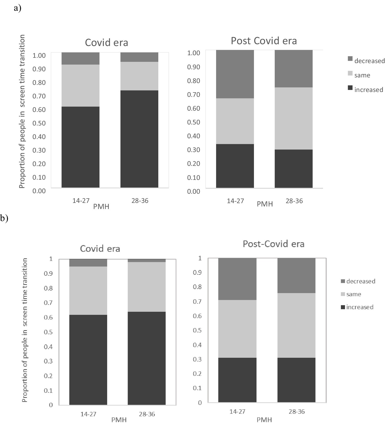 Two bar chart groups compare screen time transitions during the COVID and post-COVID eras. Chart a) shows the proportion of people with increased, same, or decreased screen time in two age groups: 14-27 and 28-36. Chart b) presents similar data, highlighting variations between these periods. The dark, light, and medium grey segments respectively indicate increased, same, or decreased screen time.
