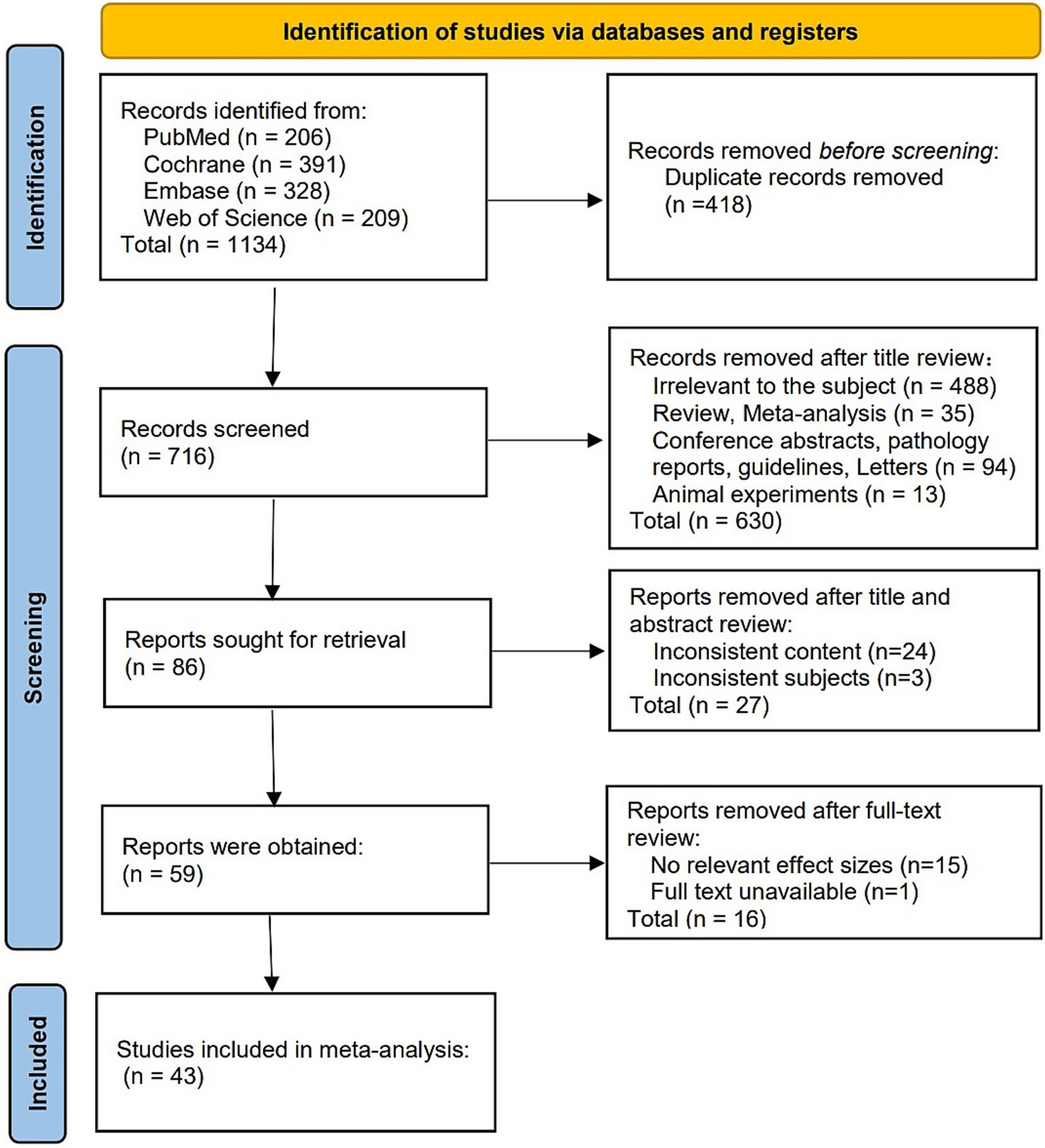 Flowchart illustrating study identification and screening process. Initially, 1134 records were identified from databases, with 418 duplicates removed. After title review, 630 irrelevant records were excluded, leaving 86 for retrieval. Following abstract review, 27 were removed. Fifty-nine reports were obtained, with 16 excluded after full-text review. Ultimately, 43 studies were included in the meta-analysis.